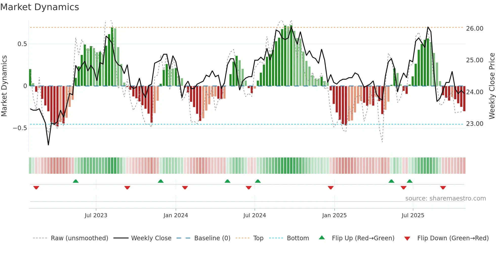 5880 weekly Market Dynamics chart