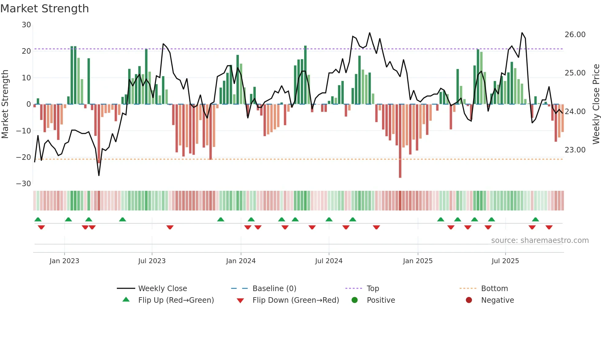 5880 weekly Market Strength chart