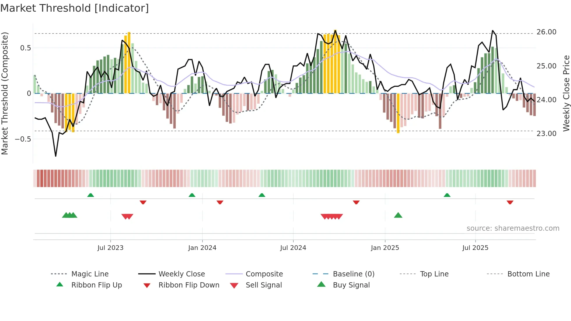 5880 weekly Market Threshold chart
