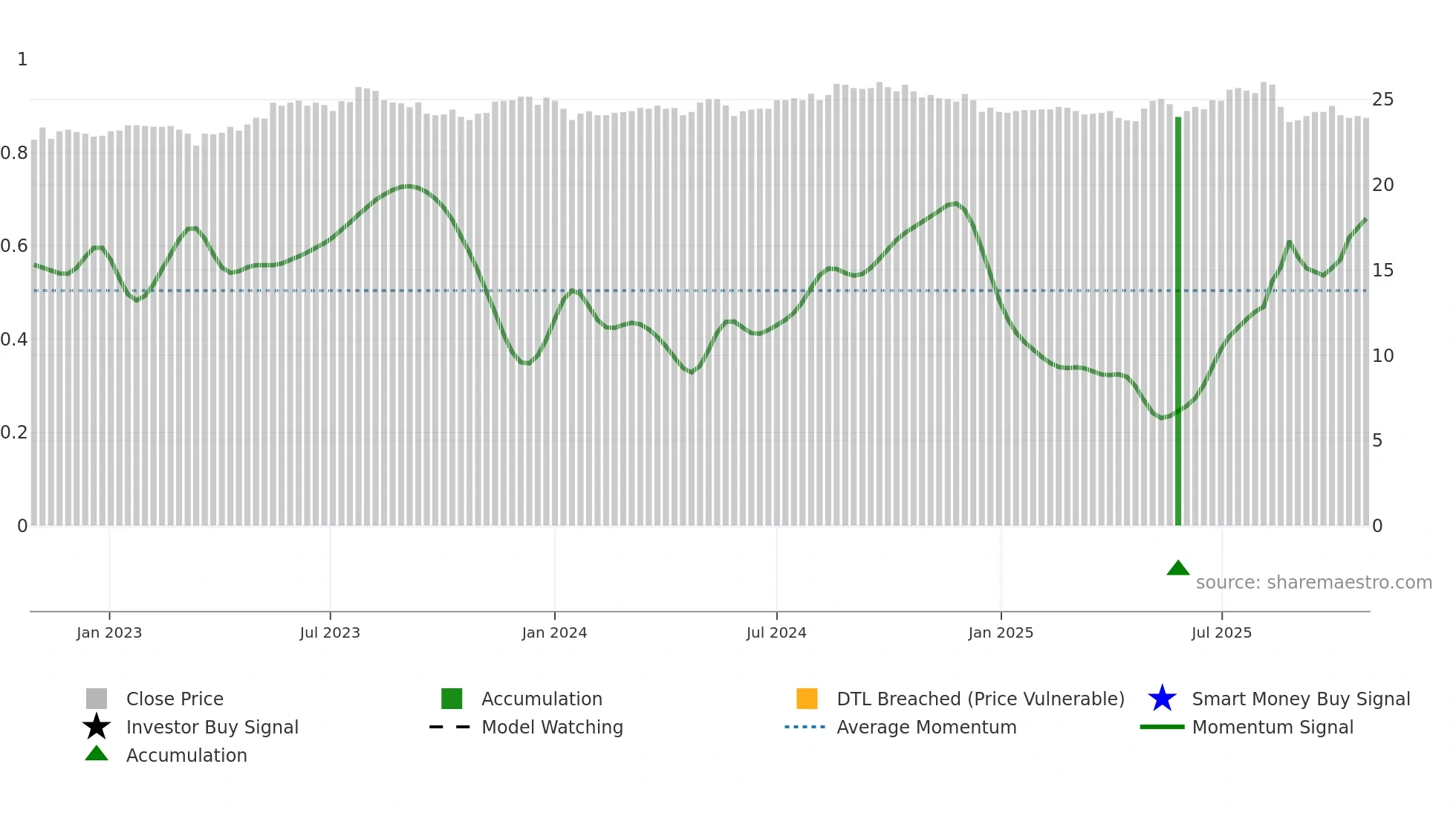 5880 weekly Smart Money chart