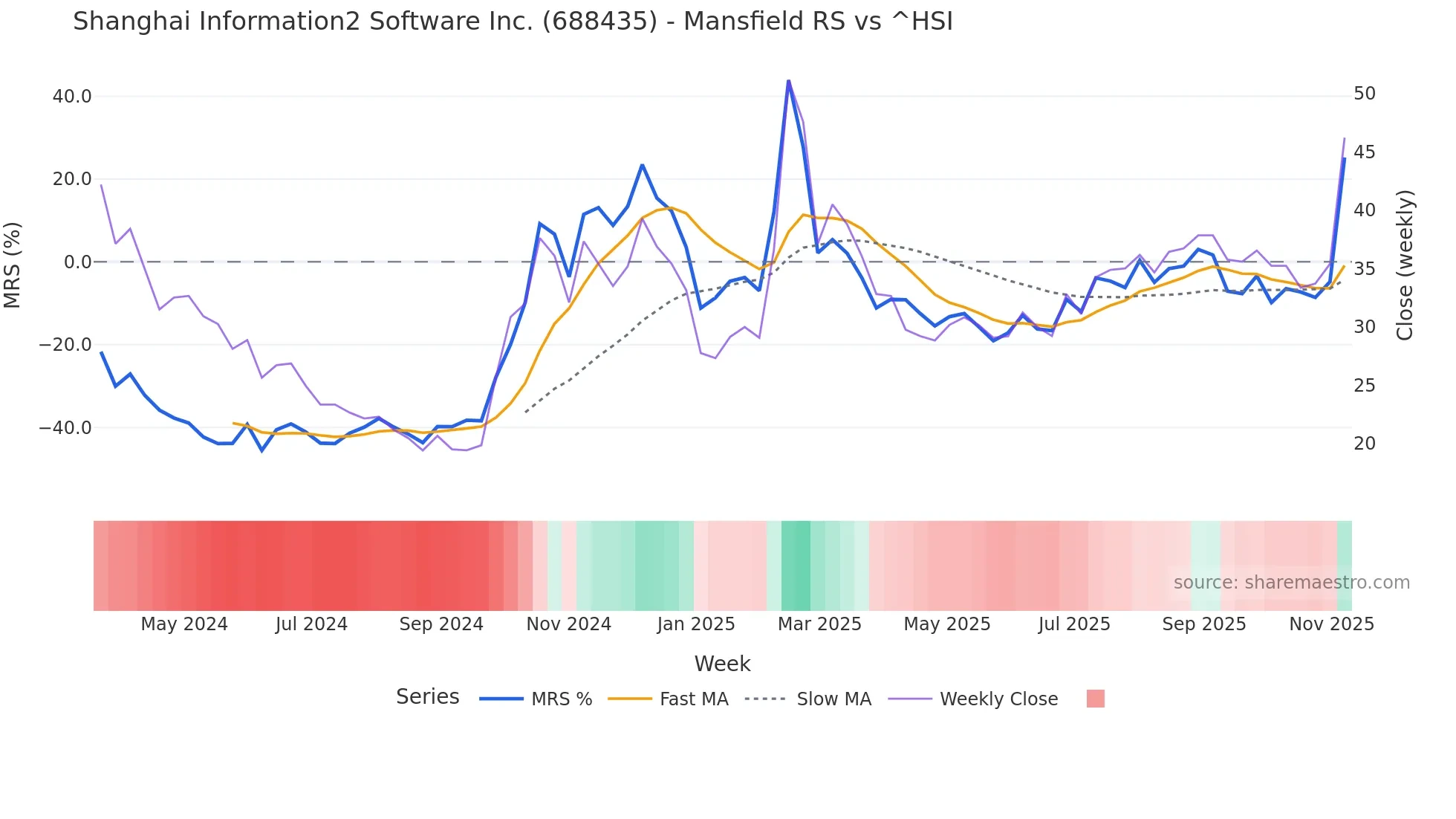 688435 Mansfield Relative Strength chart