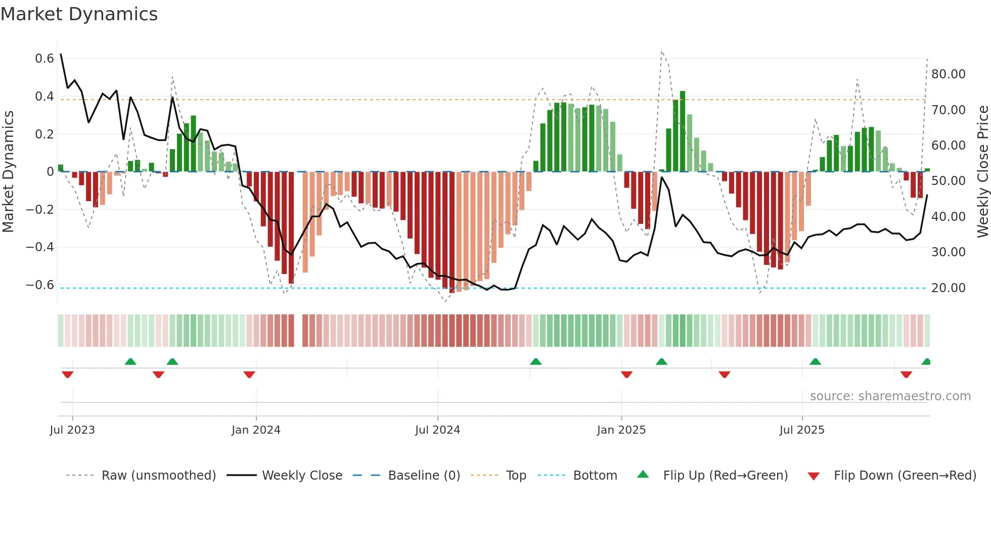 688435 weekly Market Dynamics chart