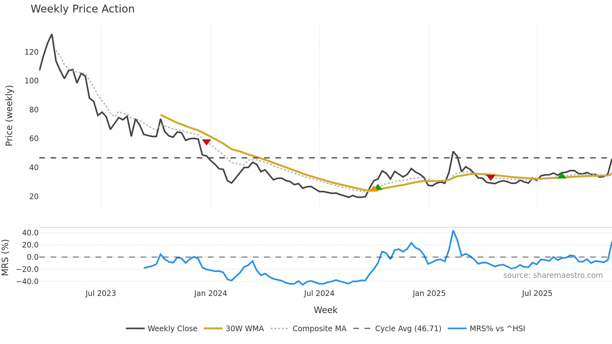 688435 weekly Price Action chart, closing 2025-11-03