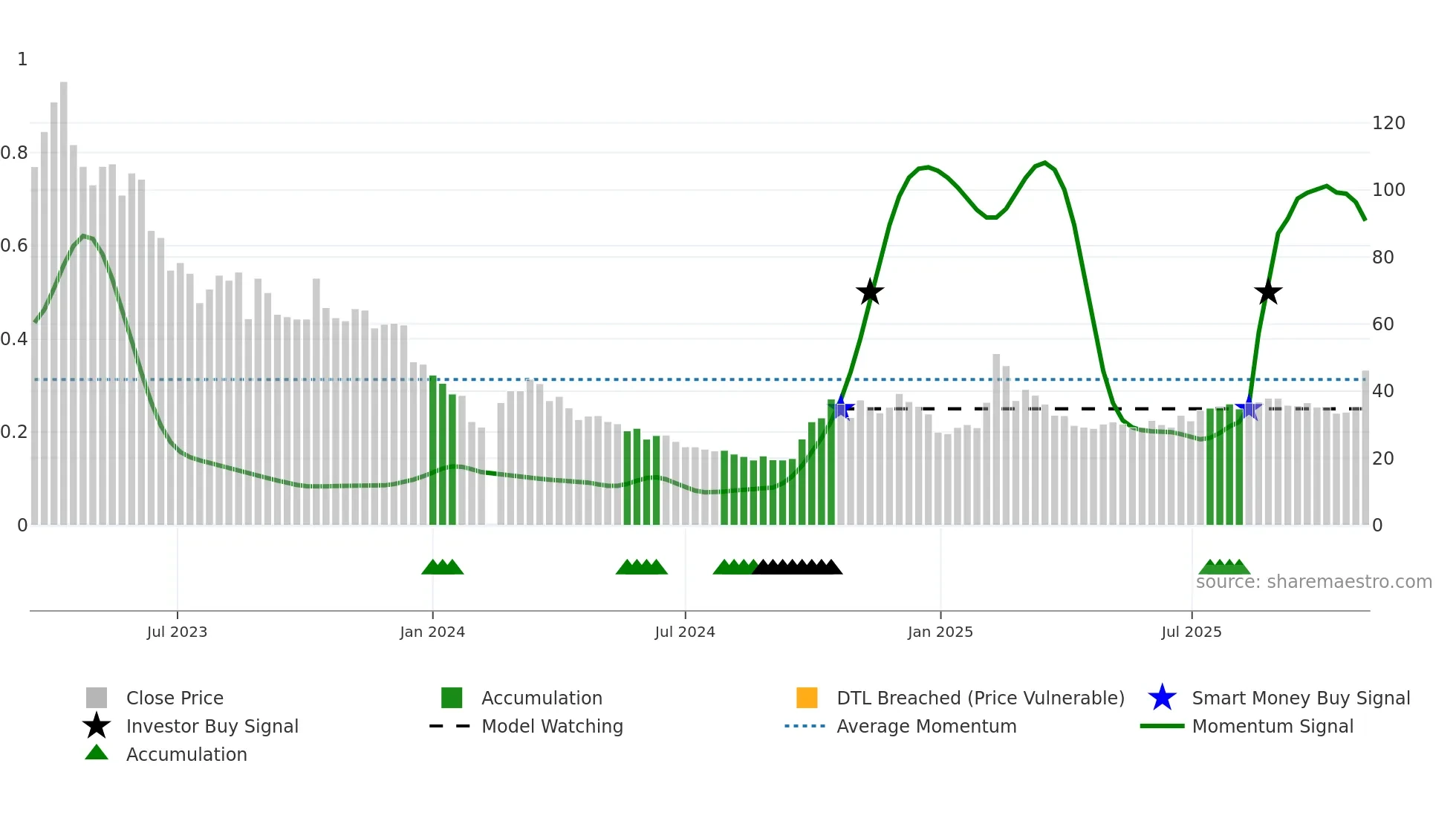 688435 weekly Smart Money chart