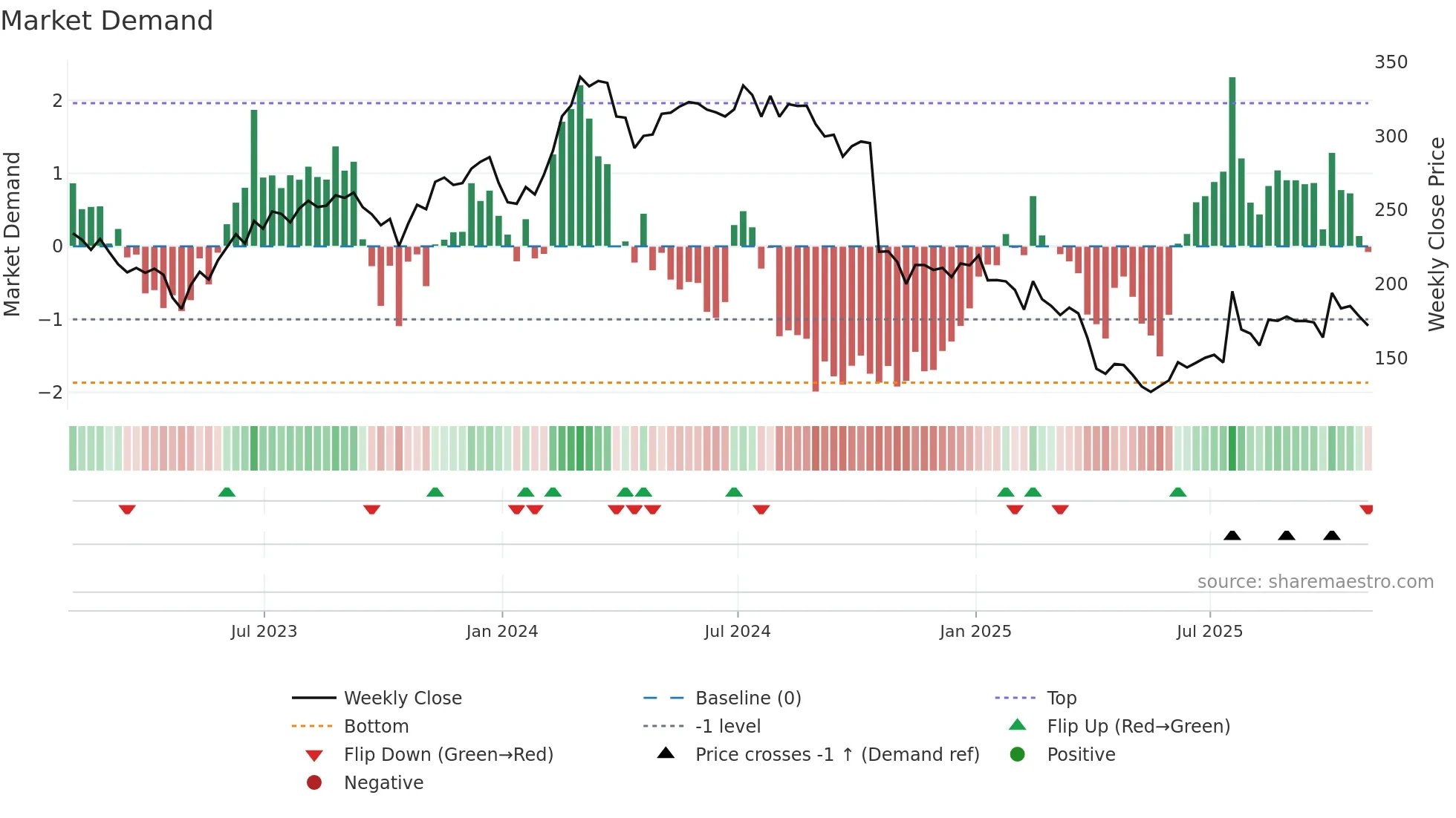 ICLR weekly Market Demand chart