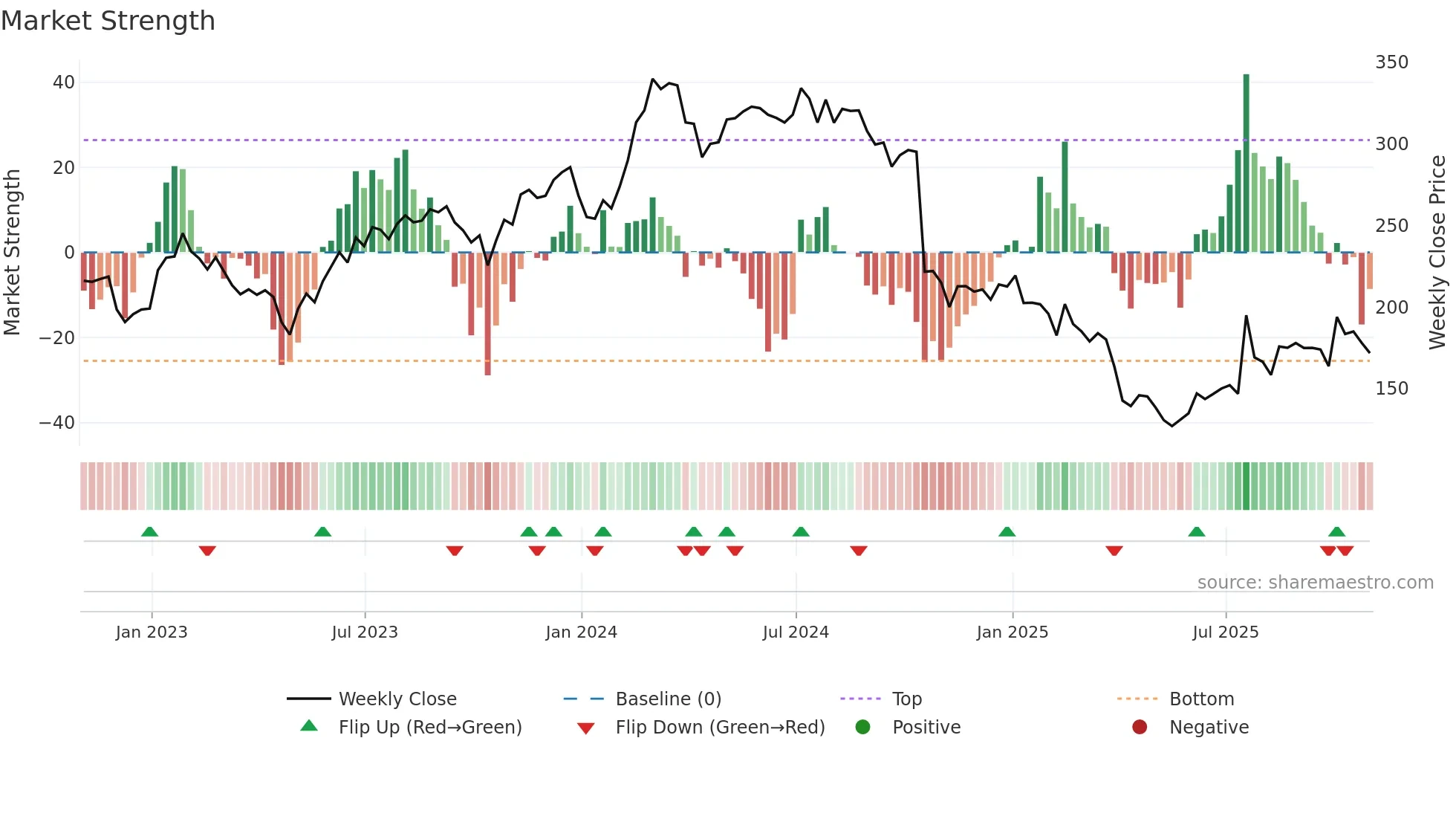 ICLR weekly Market Strength chart
