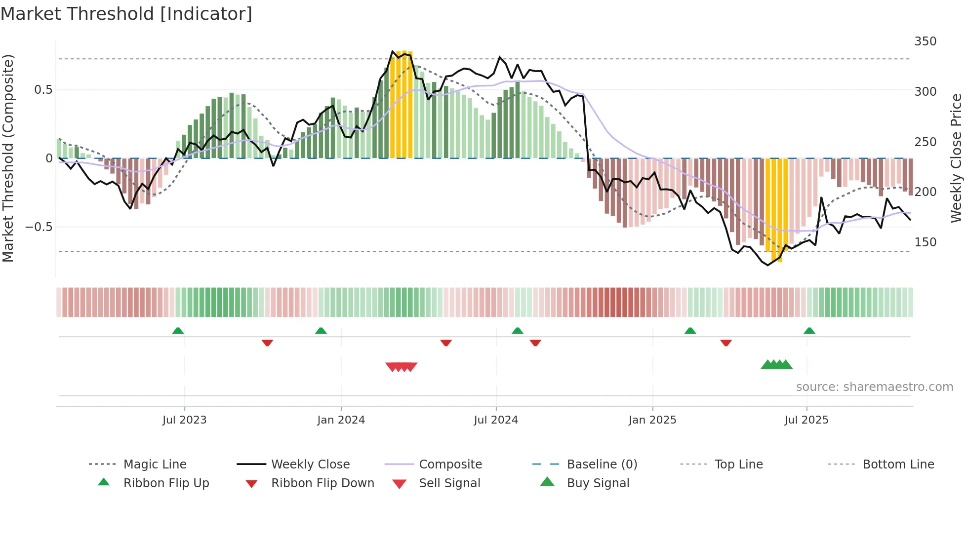 ICLR weekly Market Threshold chart
