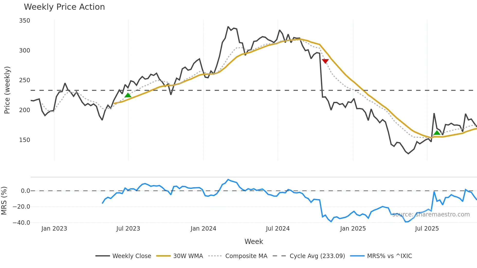 ICLR weekly Price Action chart, closing 2025-10-31