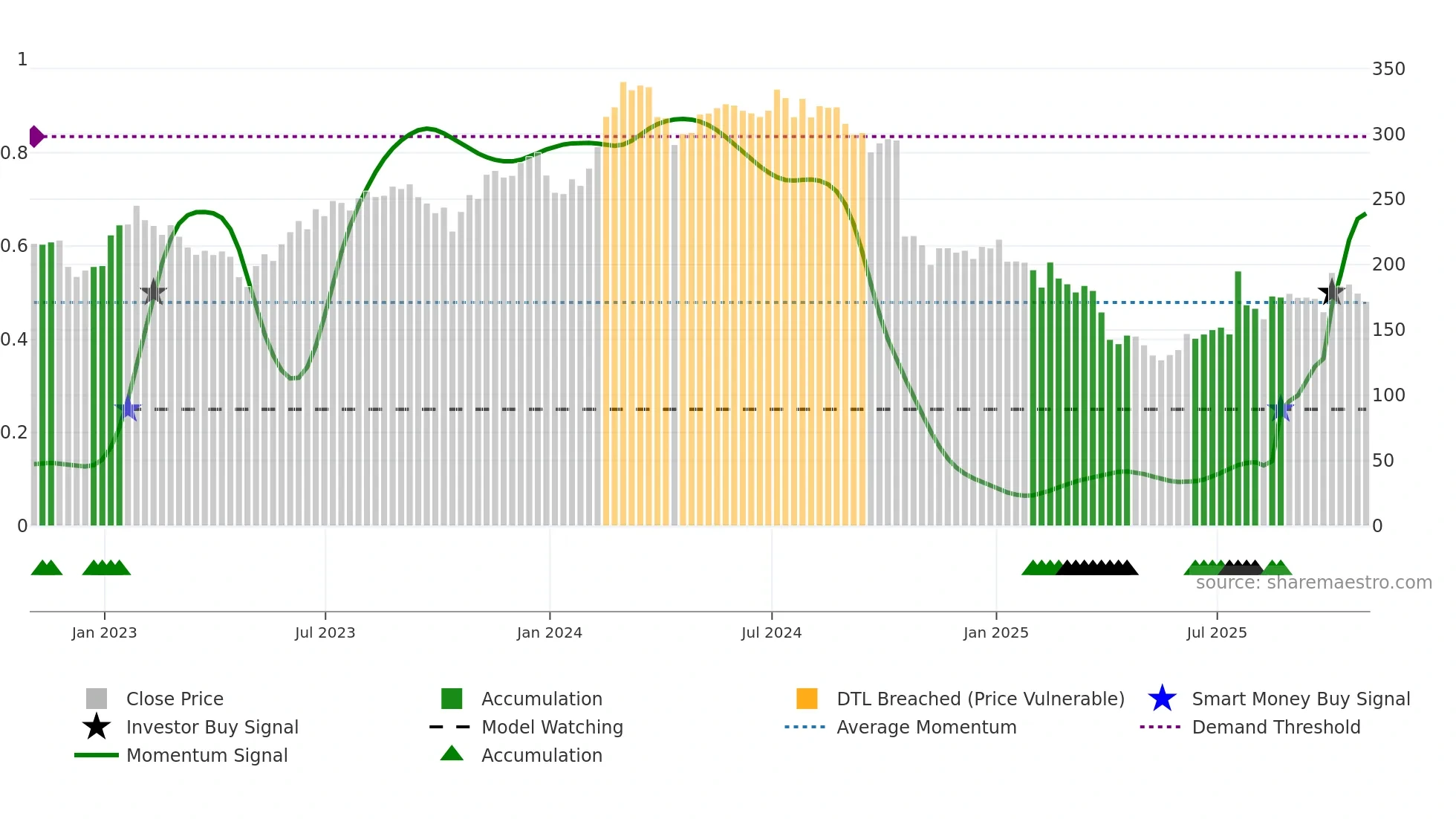 ICLR weekly Smart Money chart