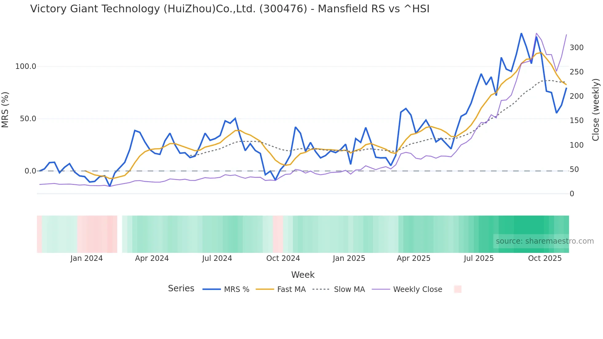 300476 Mansfield Relative Strength chart