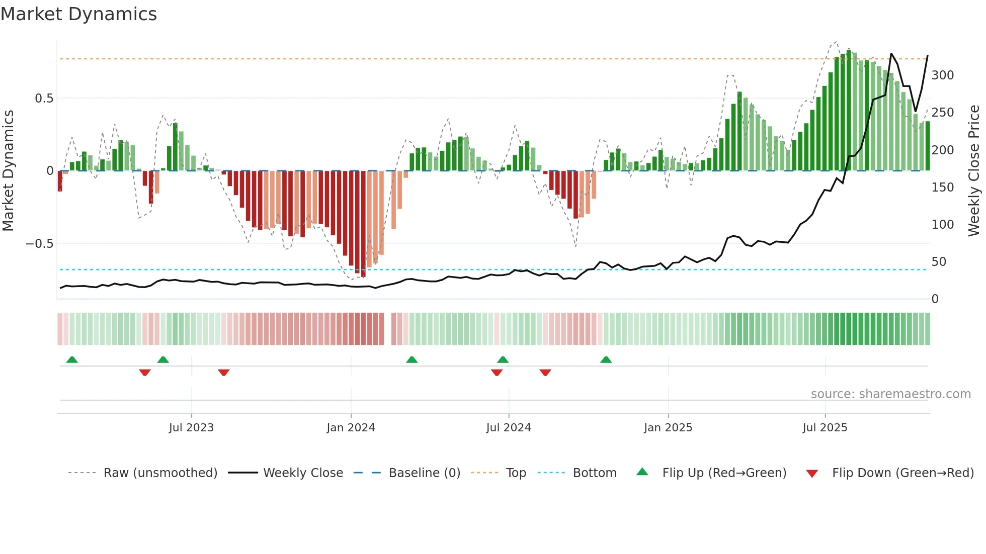 300476 weekly Market Dynamics chart