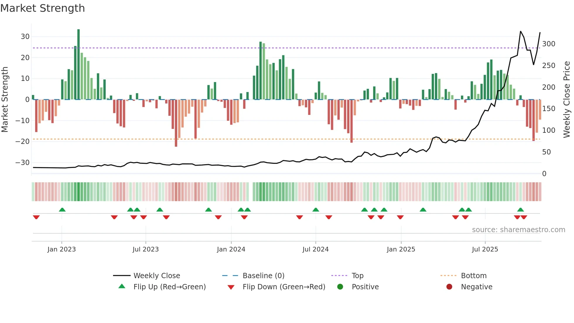300476 weekly Market Strength chart