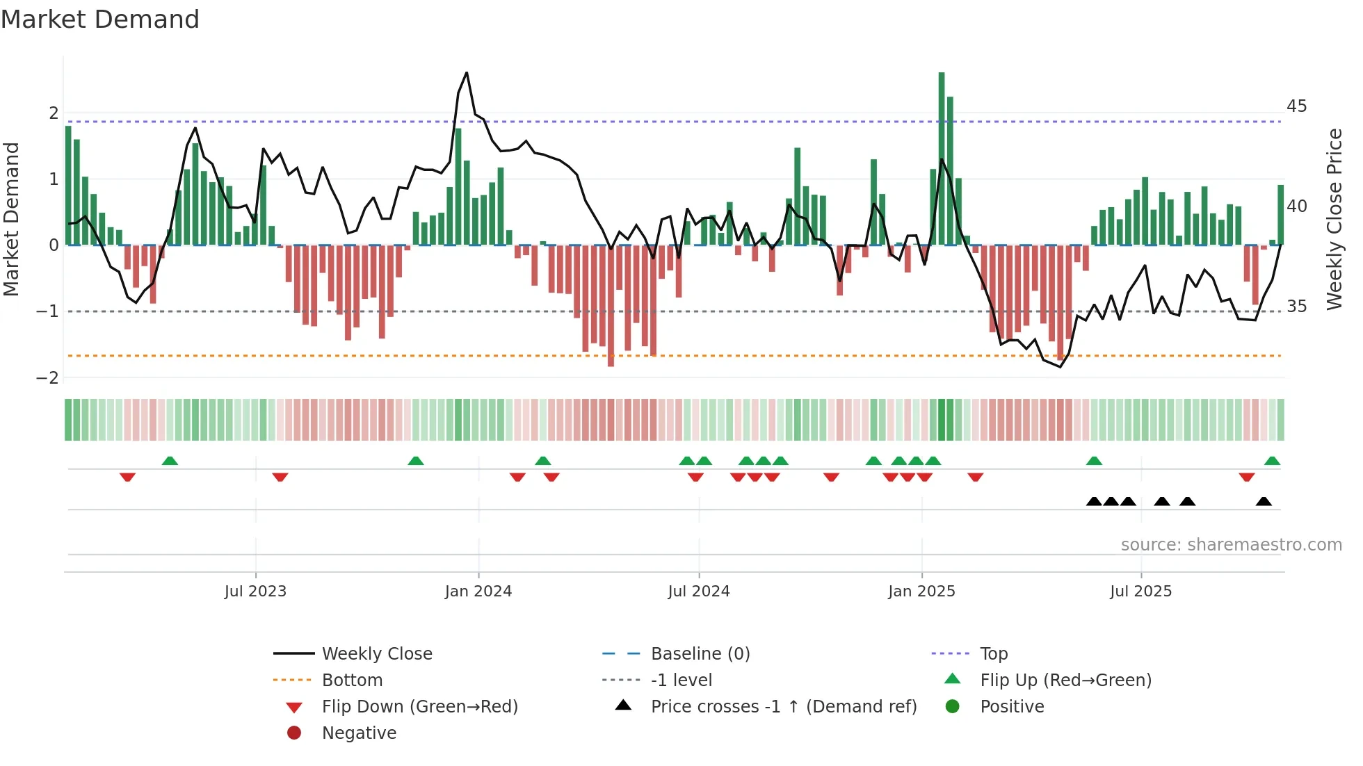 RCH weekly Market Demand chart