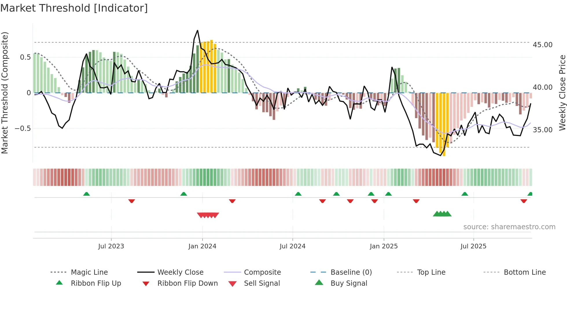 RCH weekly Market Threshold chart