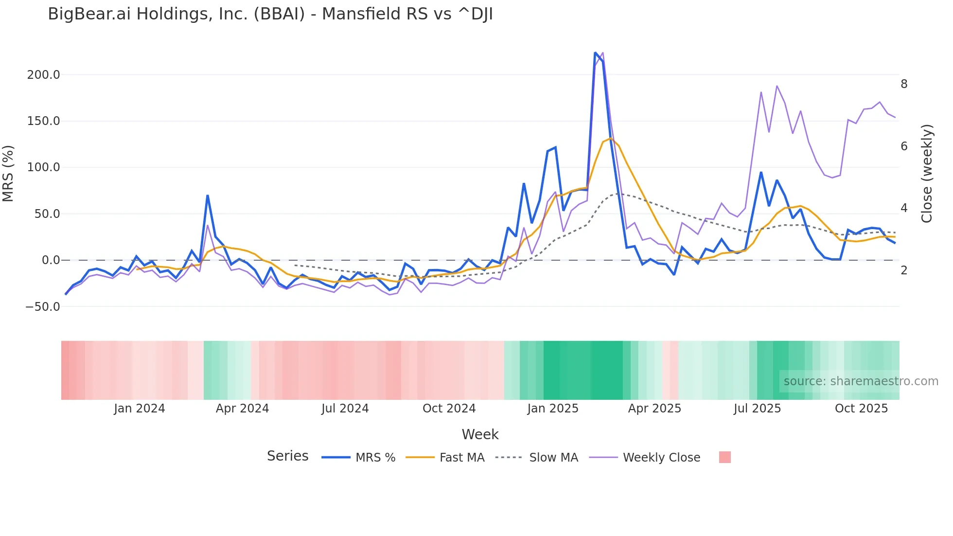 BBAI Mansfield Relative Strength chart