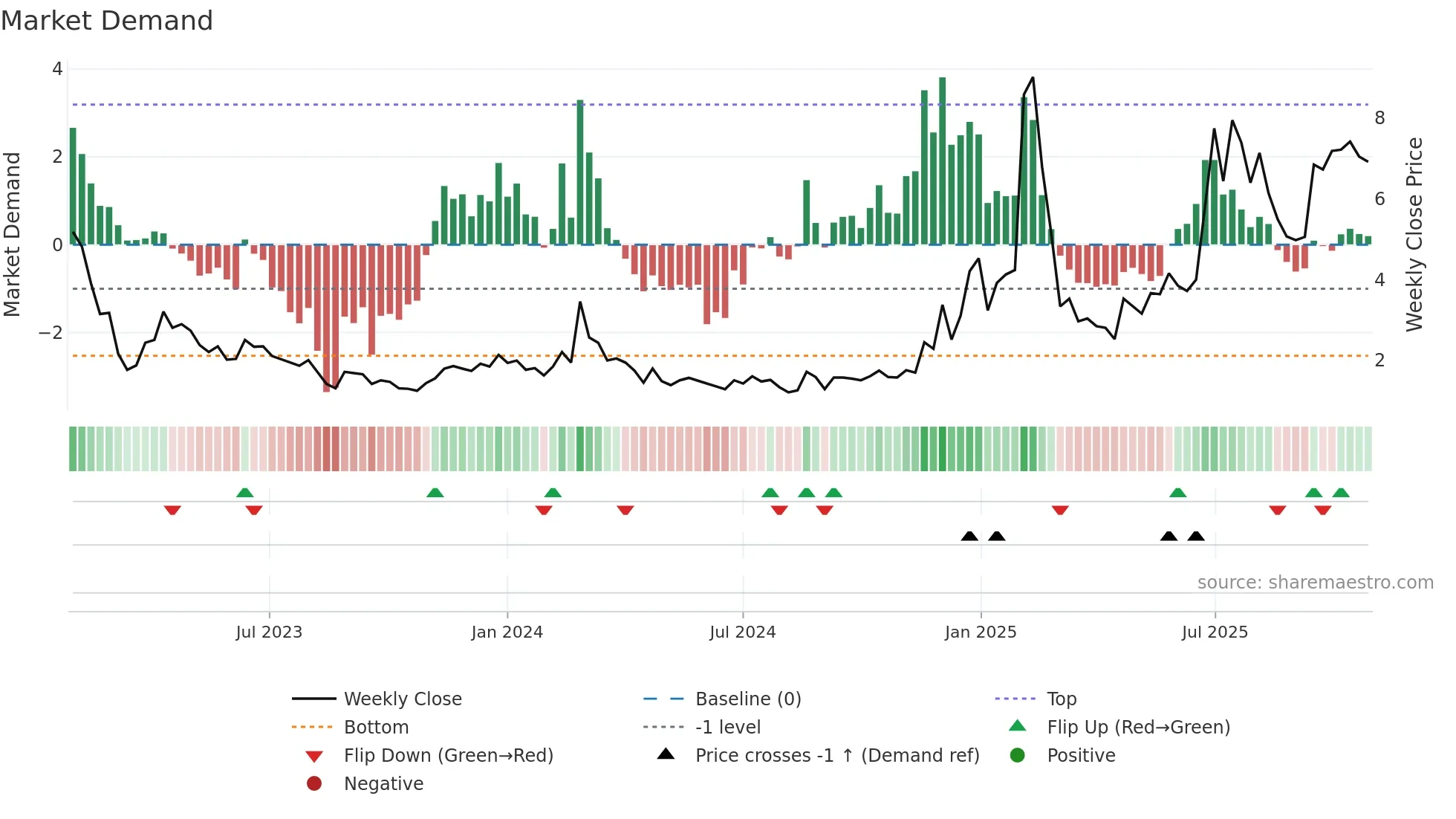BBAI weekly Market Demand chart