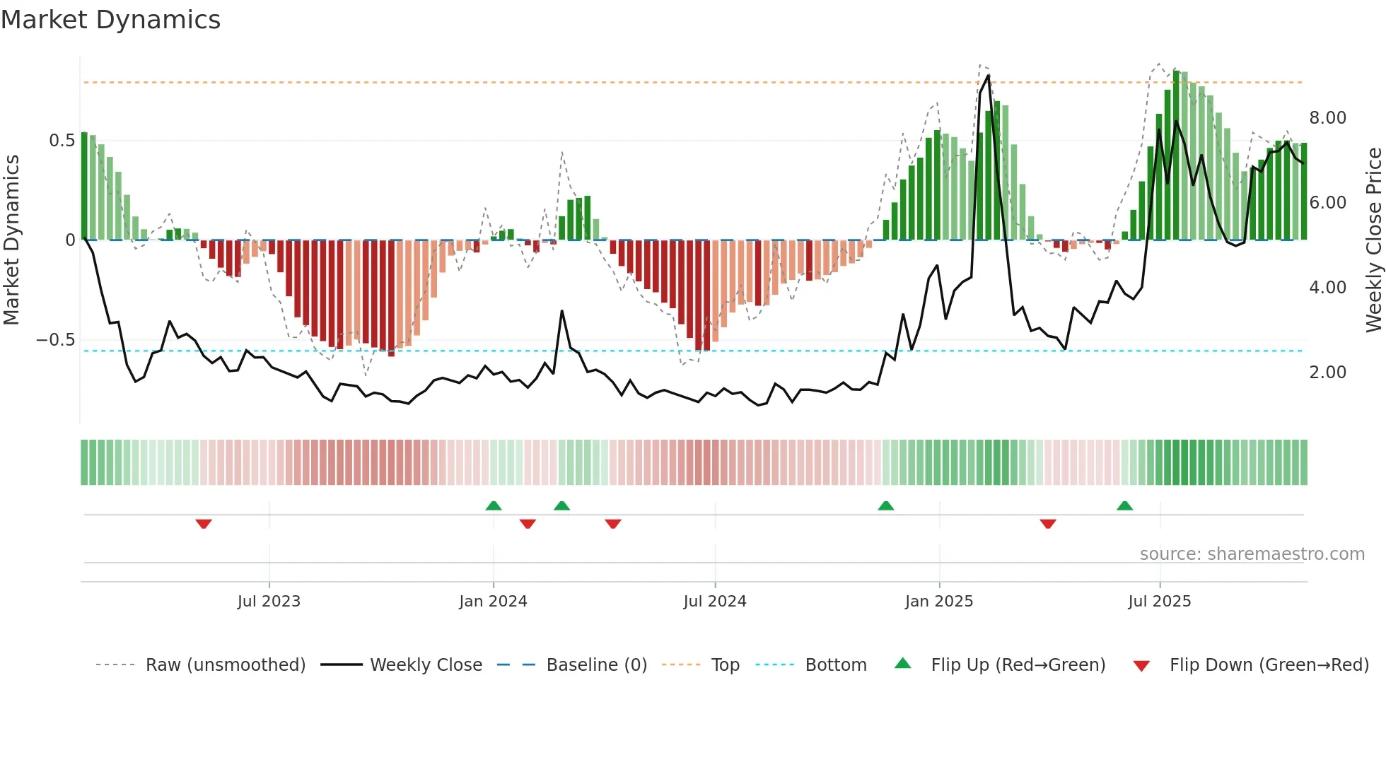 BBAI weekly Market Dynamics chart
