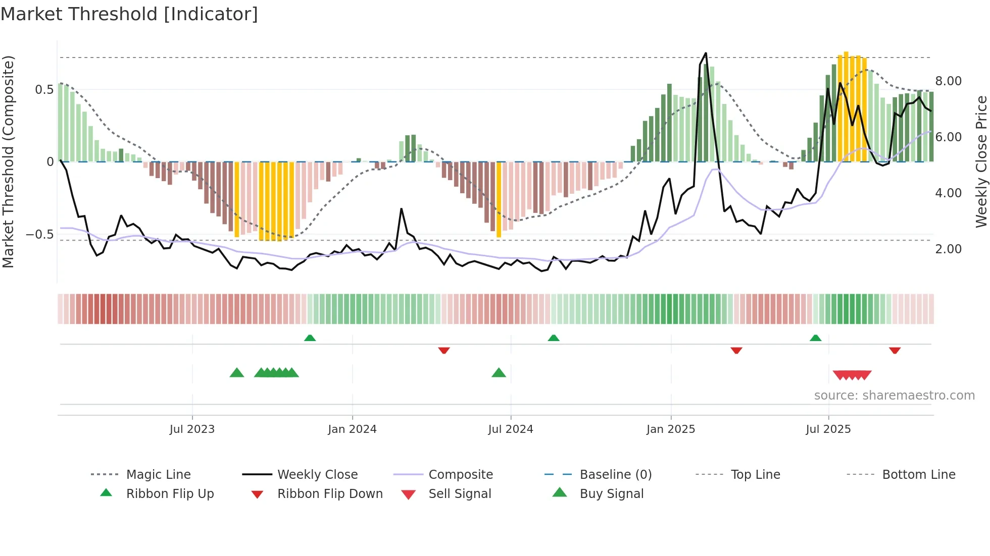 BBAI weekly Market Threshold chart