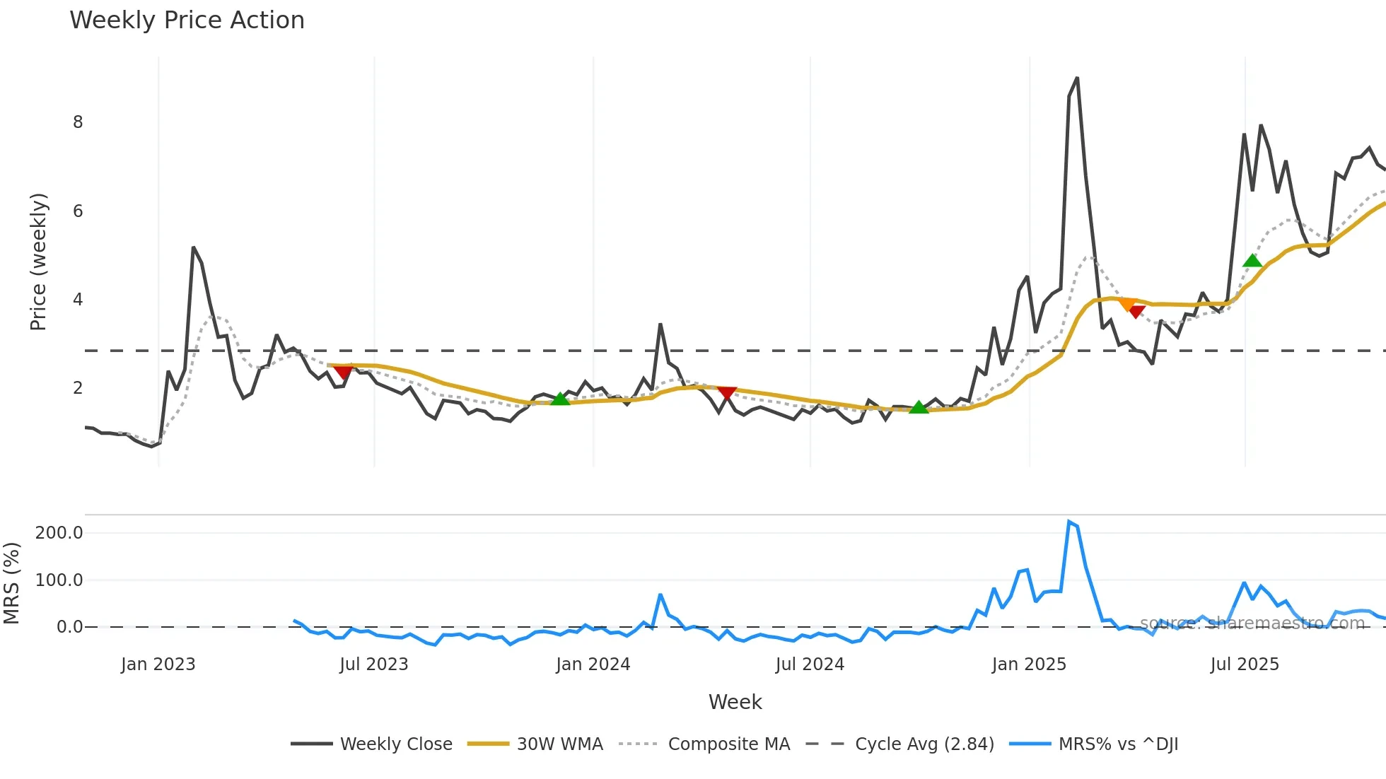 BBAI weekly Price Action chart, closing 2025-10-27