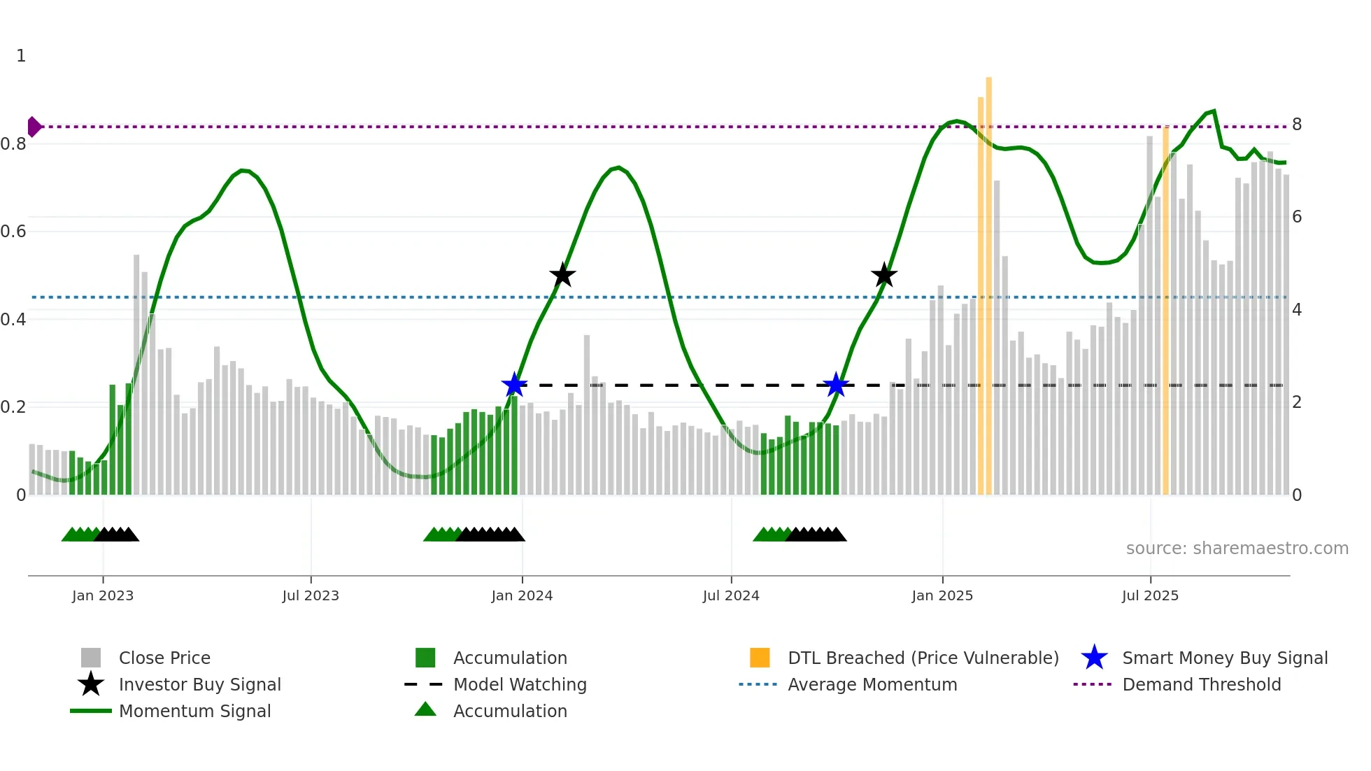 BBAI weekly Smart Money chart