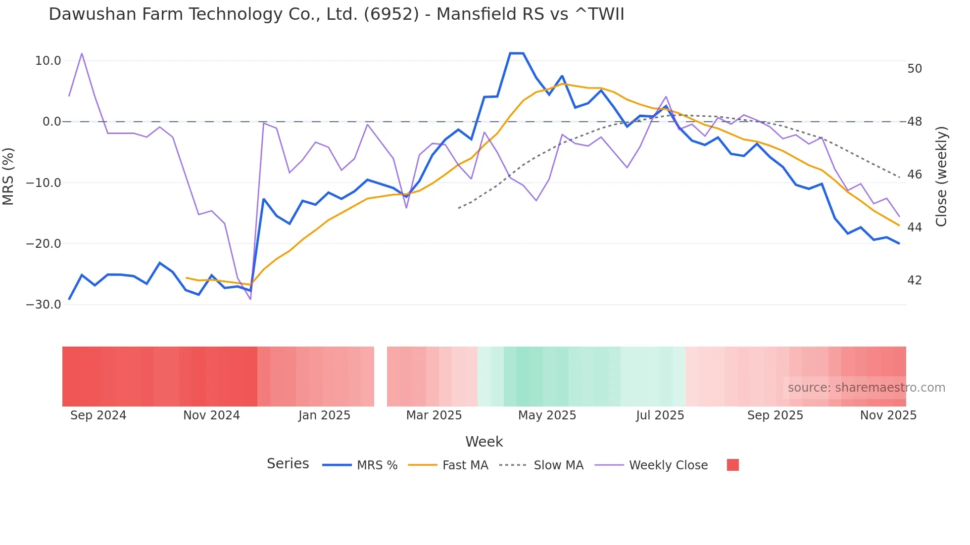 6952 Mansfield Relative Strength chart