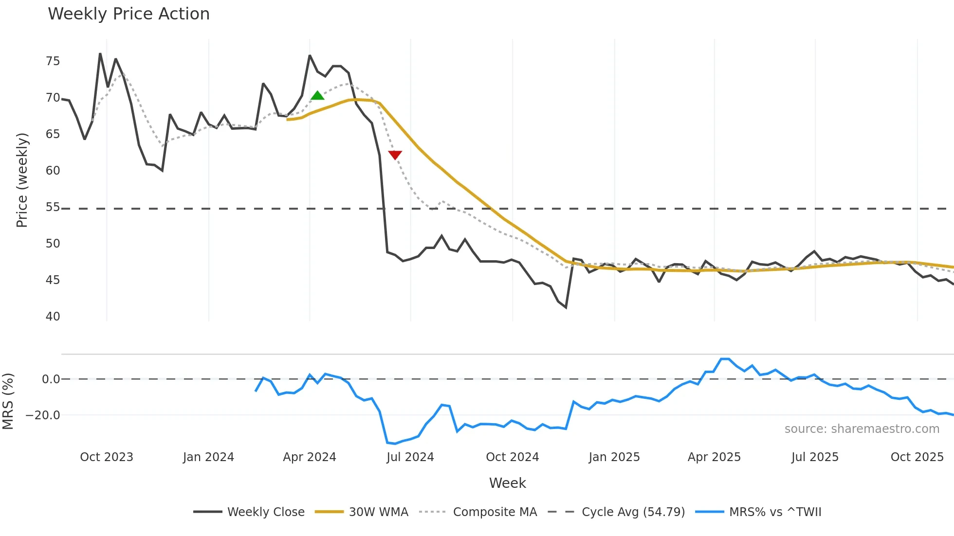 6952 weekly Price Action chart, closing 2025-11-03