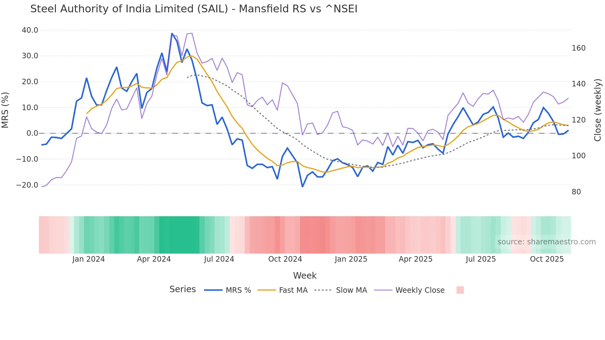 SAIL Mansfield Relative Strength chart