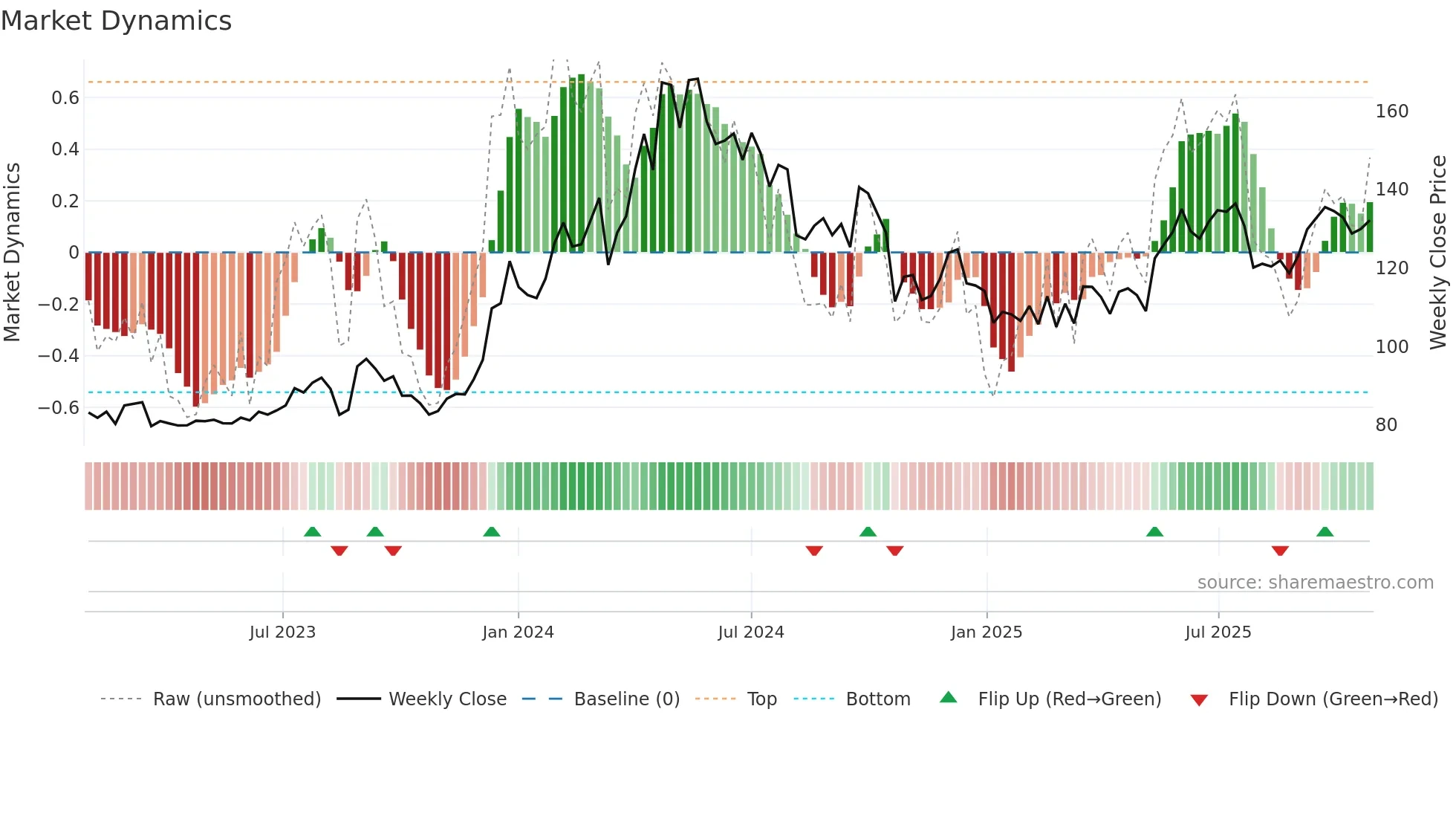 SAIL weekly Market Dynamics chart