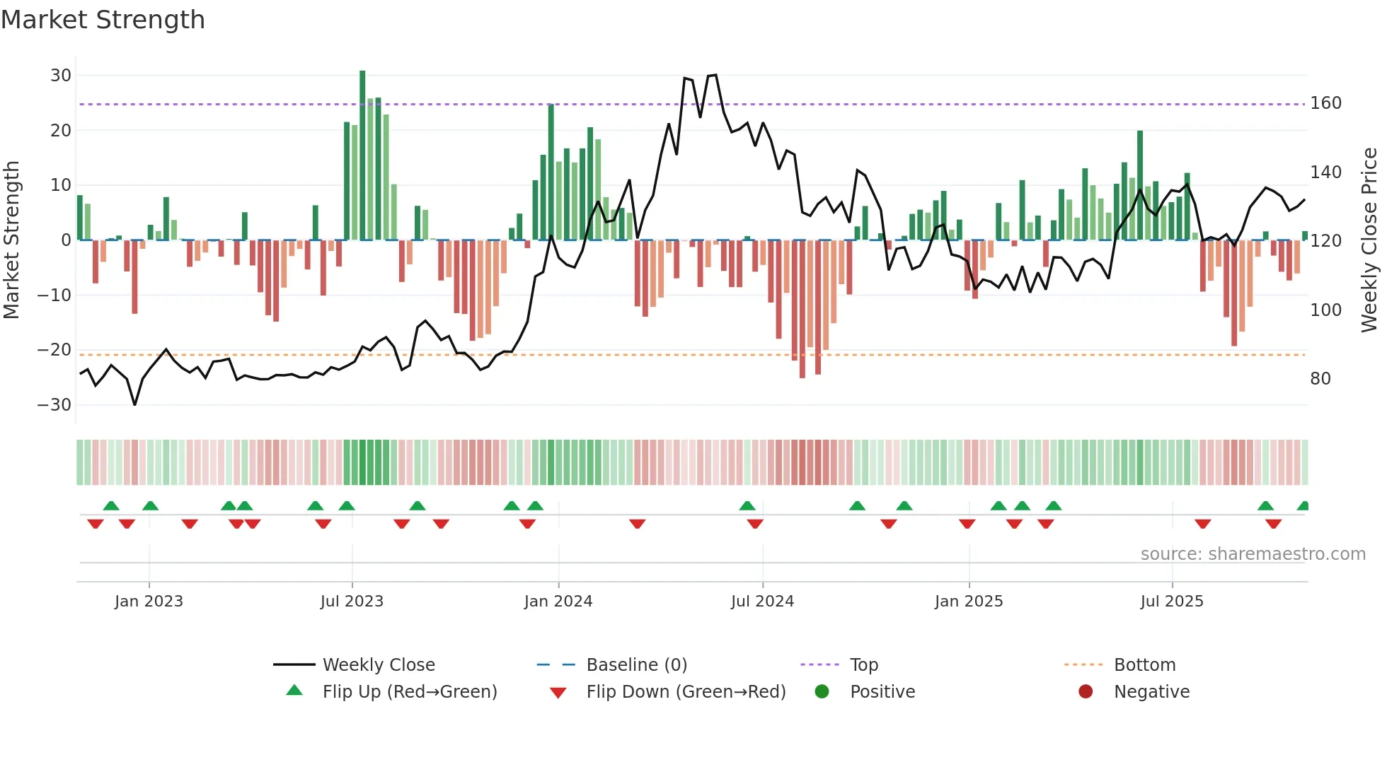 SAIL weekly Market Strength chart