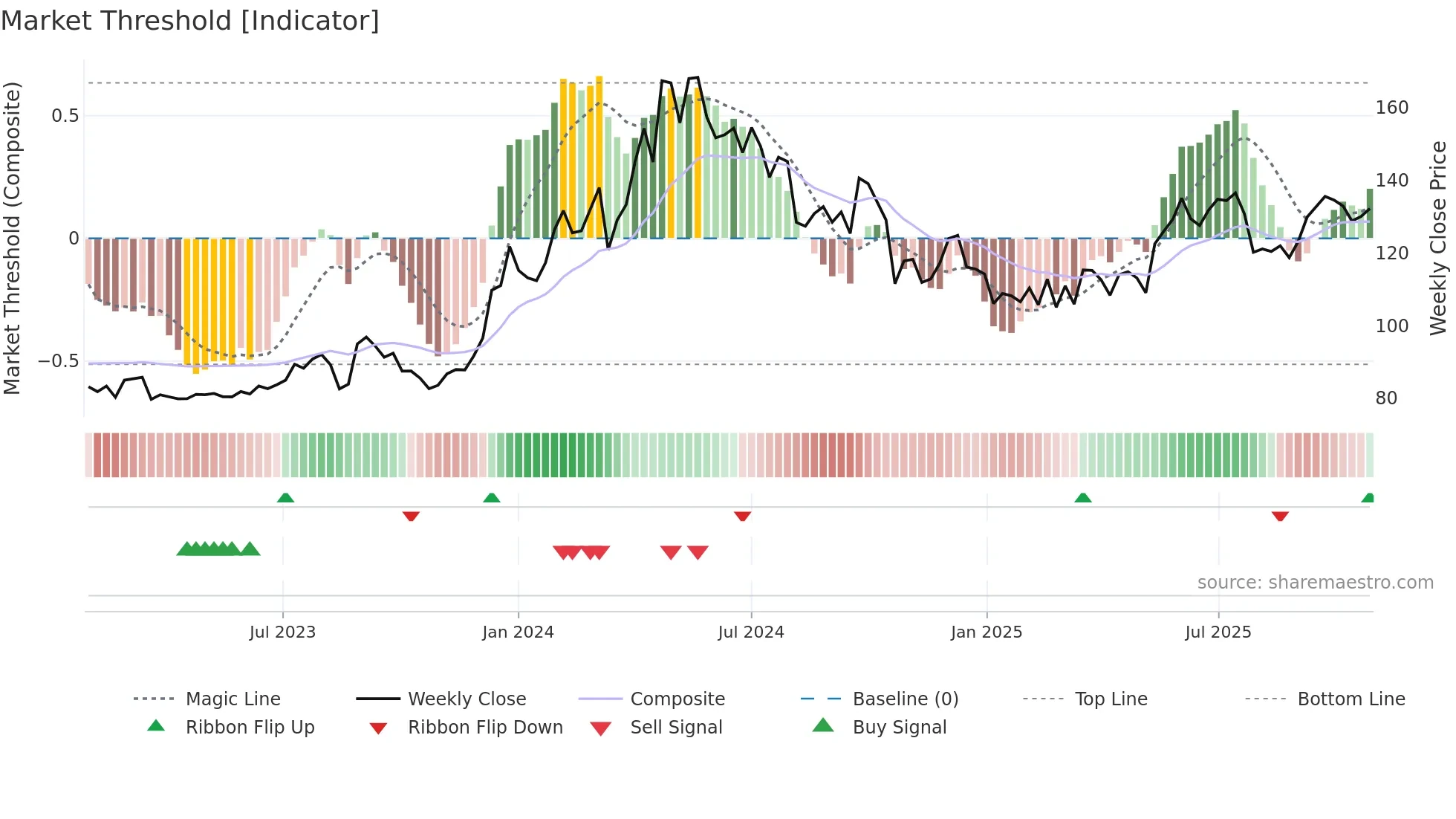SAIL weekly Market Threshold chart
