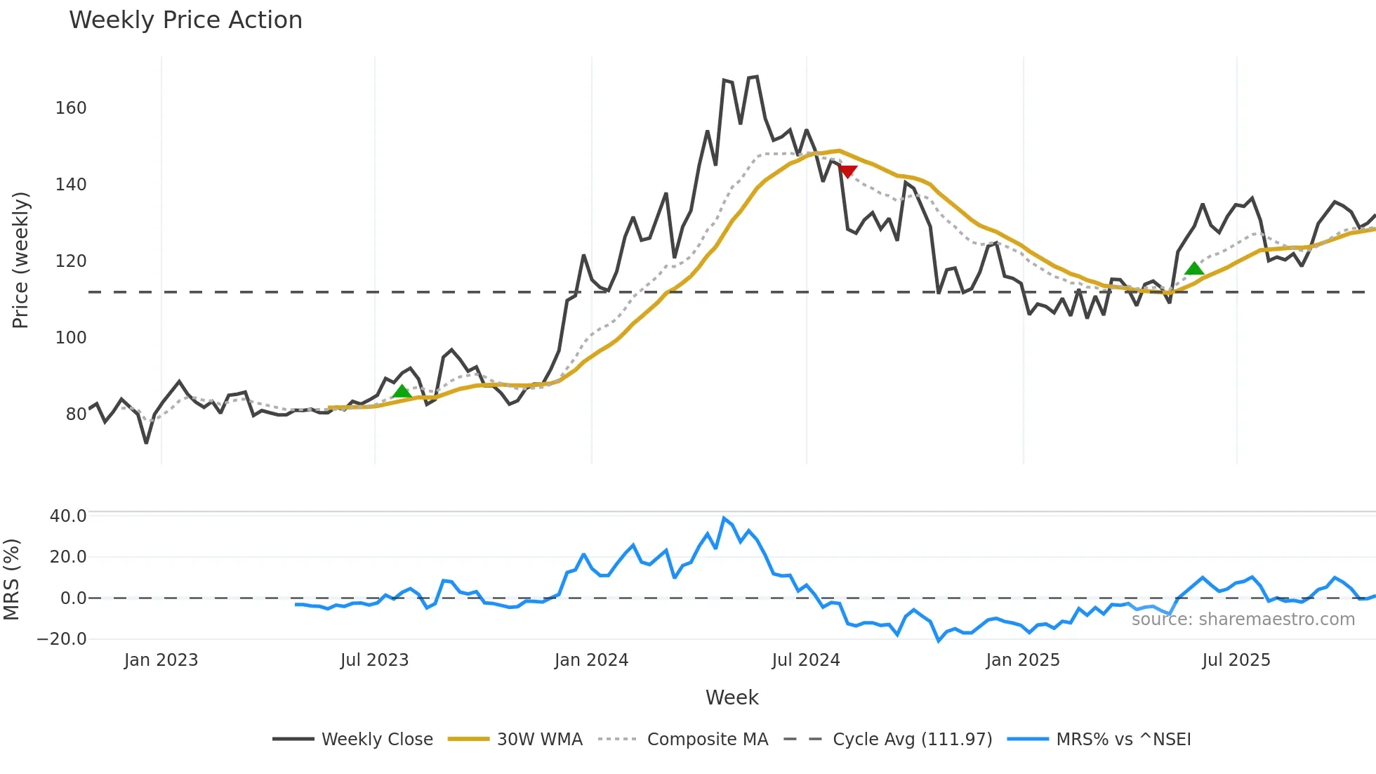 SAIL weekly Price Action chart, closing 2025-10-27