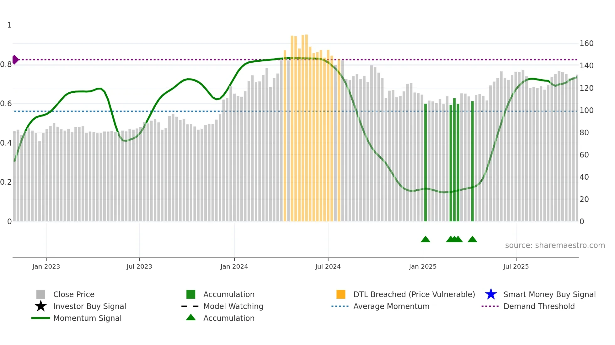 SAIL weekly Smart Money chart