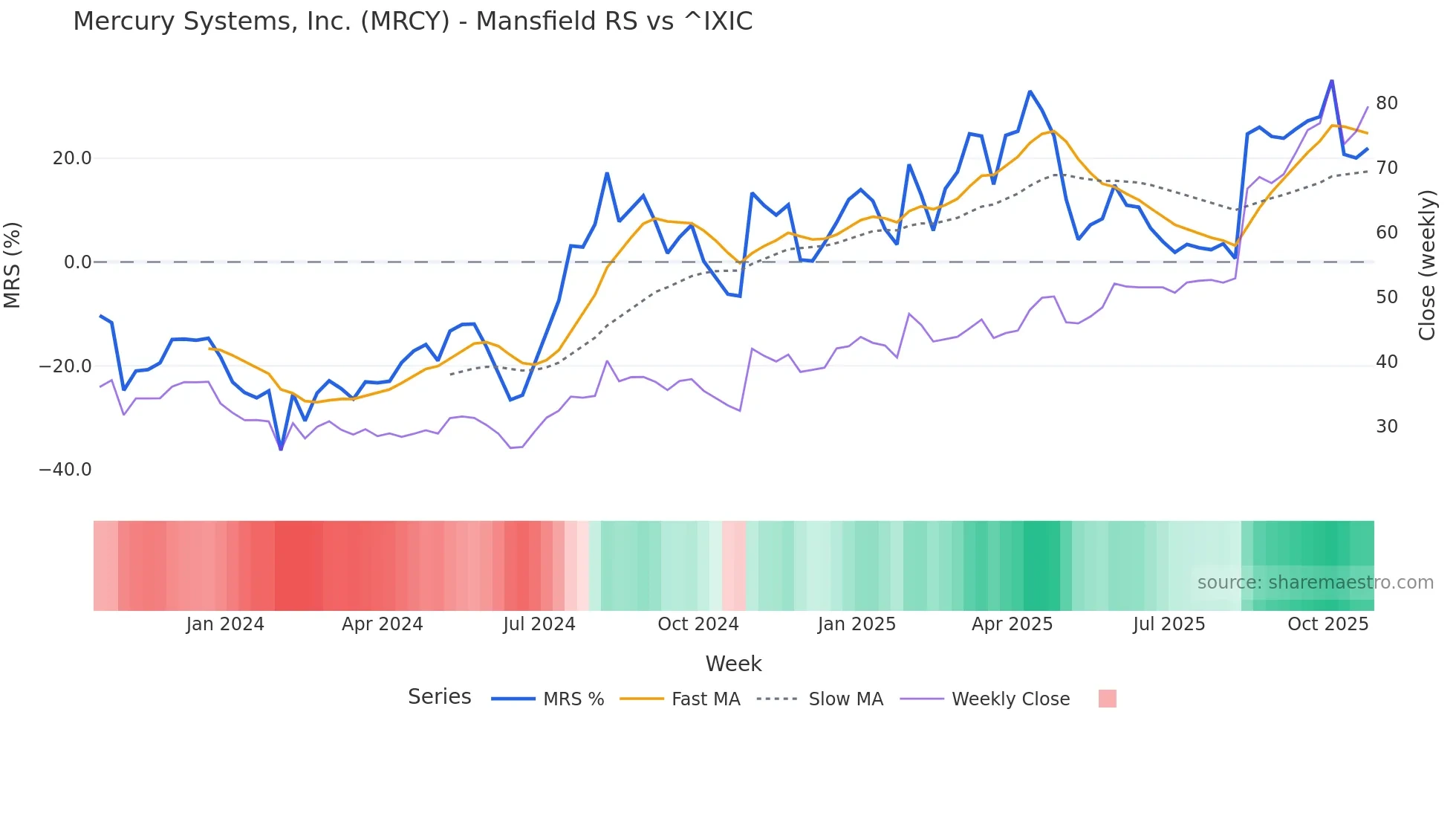 MRCY Mansfield Relative Strength chart