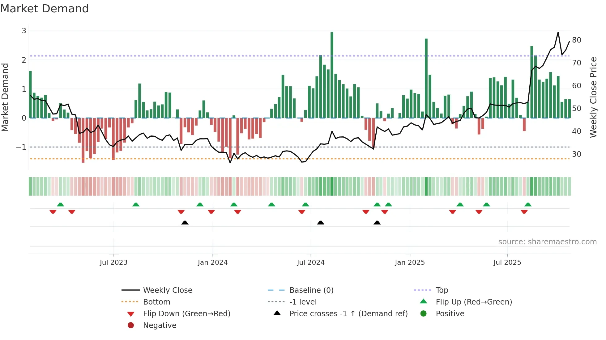 MRCY weekly Market Demand chart