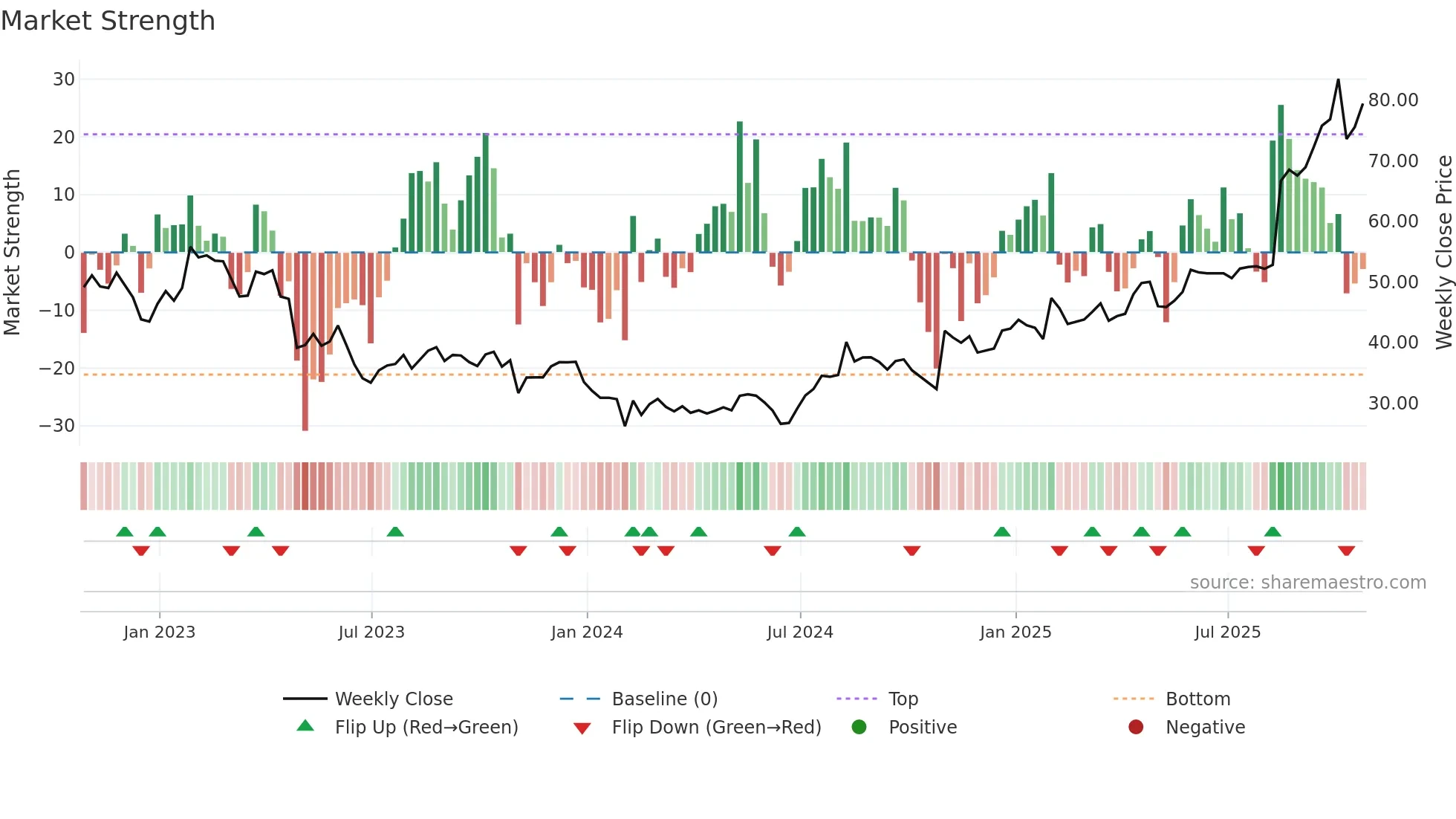 MRCY weekly Market Strength chart