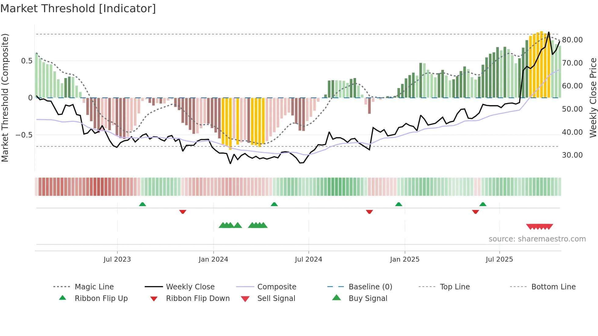 MRCY weekly Market Threshold chart