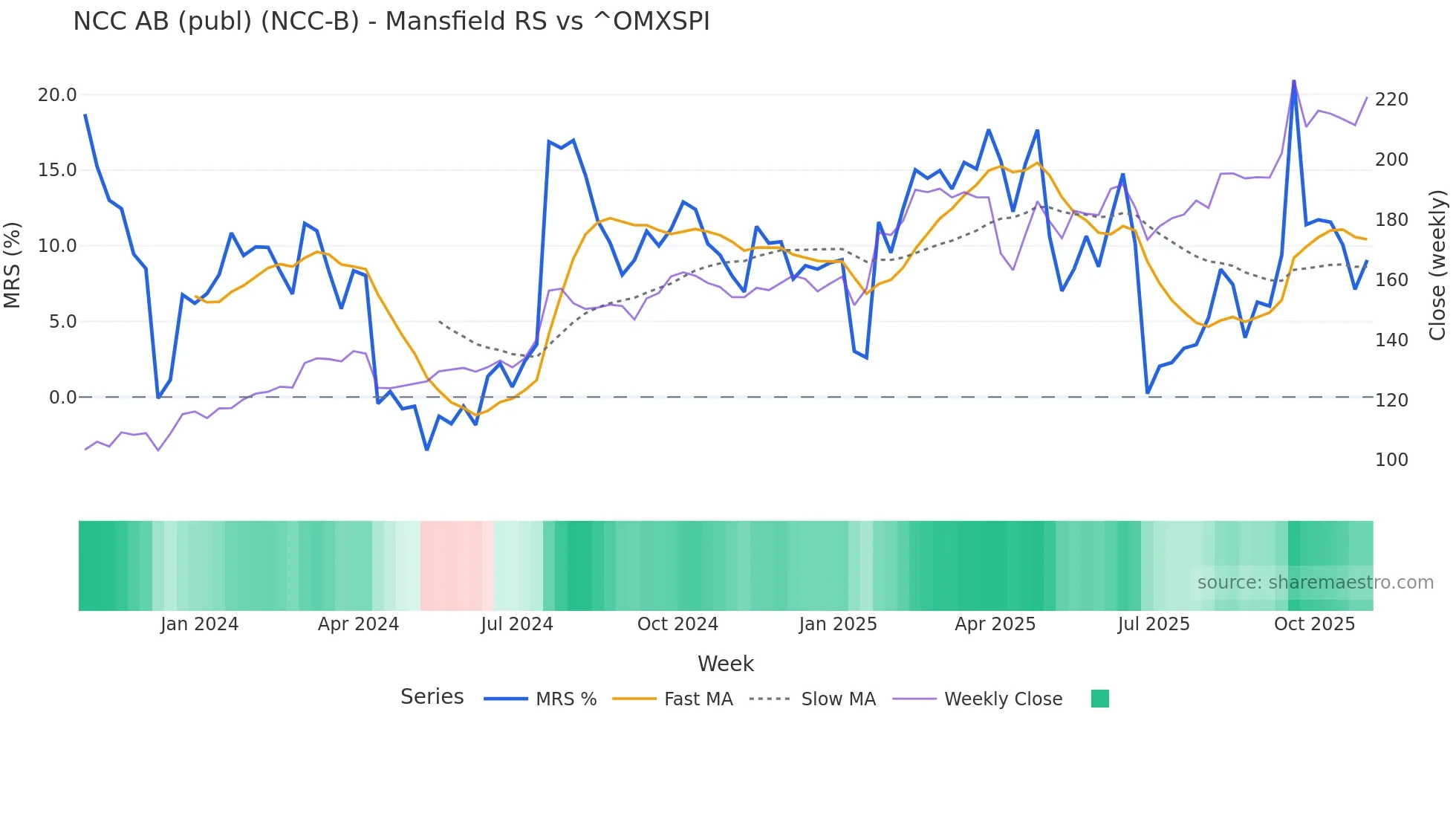 NCC-B Mansfield Relative Strength chart
