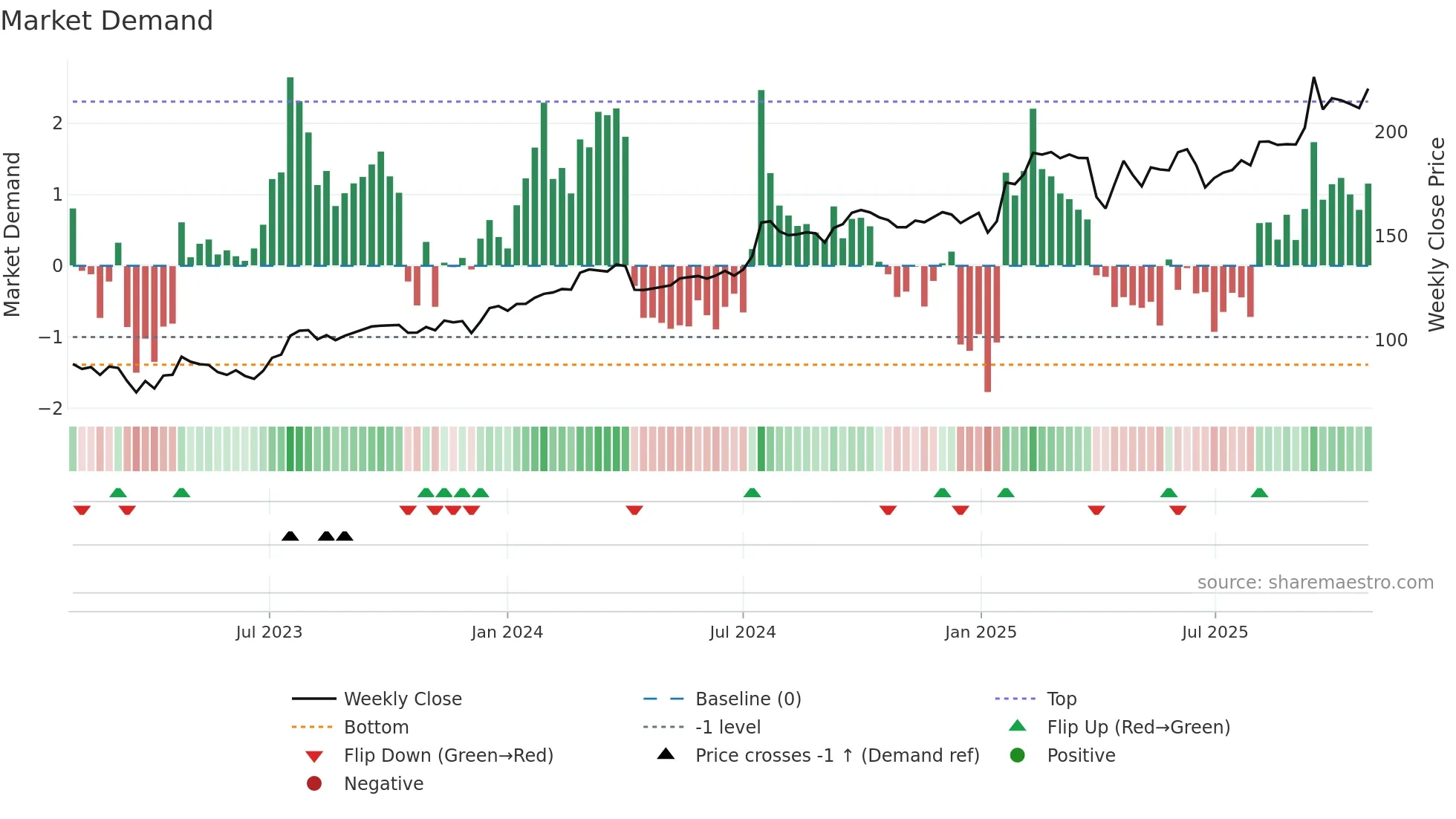 NCC-B weekly Market Demand chart