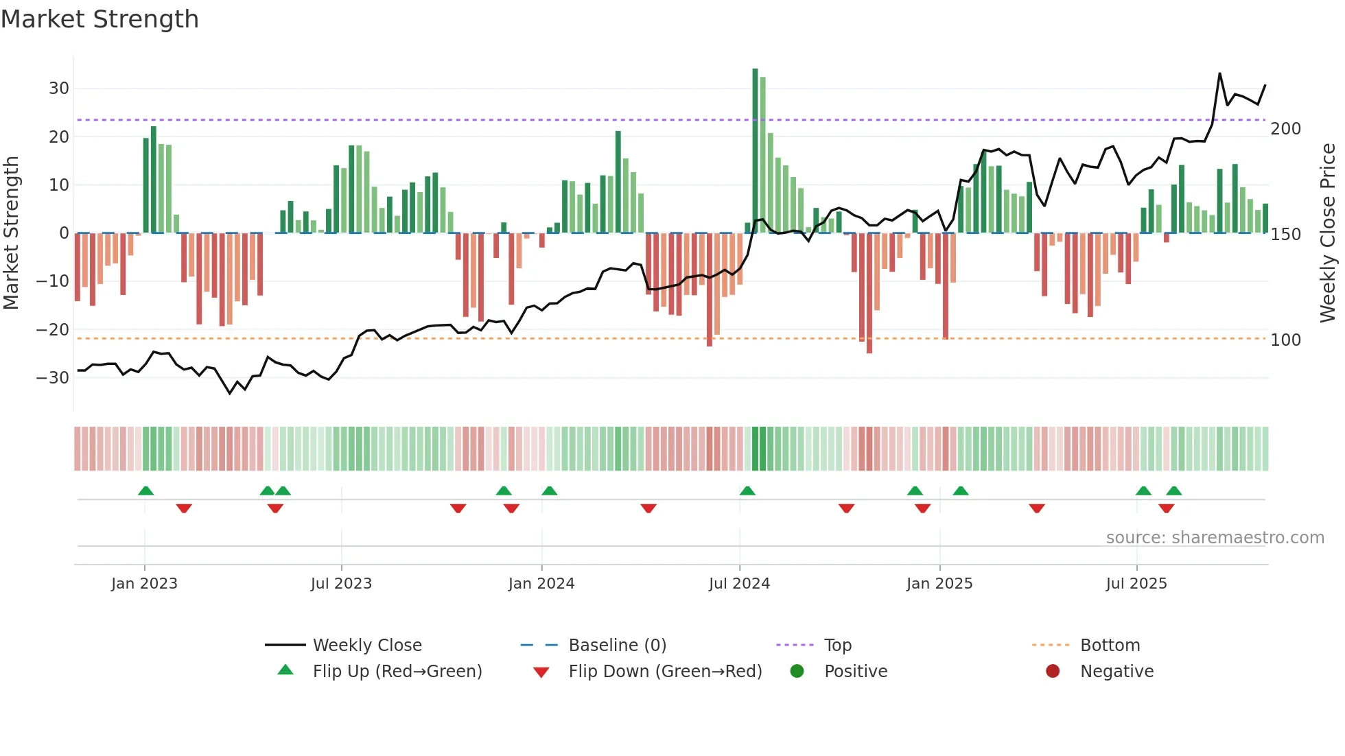 NCC-B weekly Market Strength chart