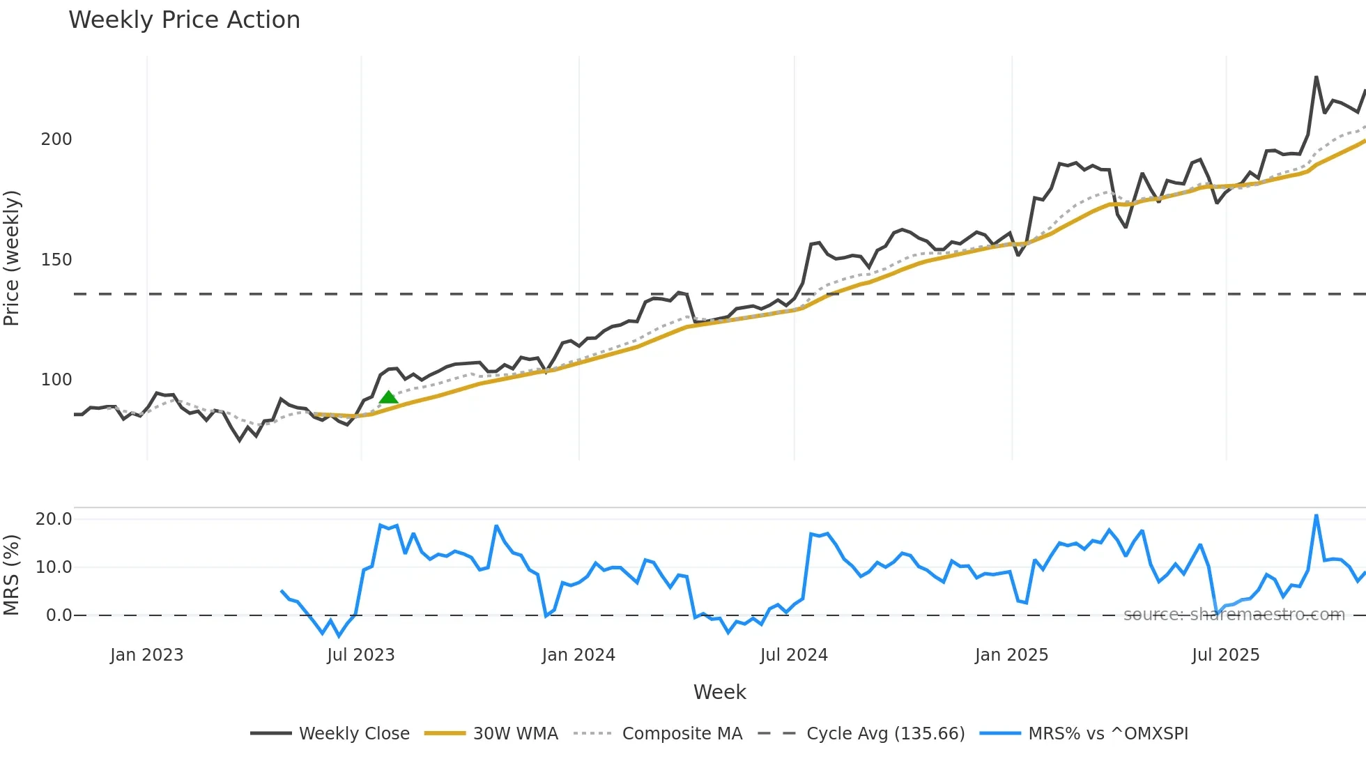 NCC-B weekly Price Action chart, closing 2025-10-27