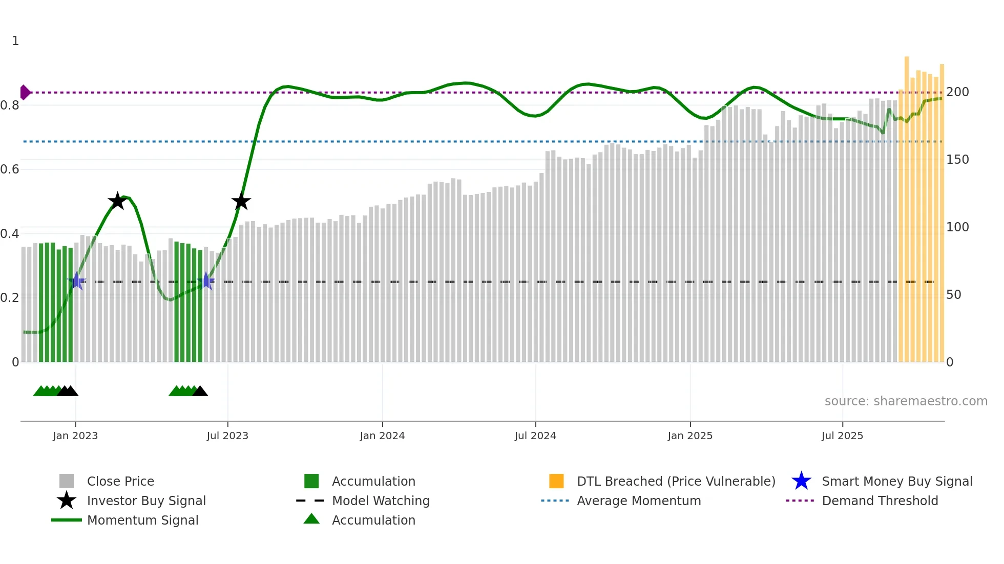 NCC-B weekly Smart Money chart