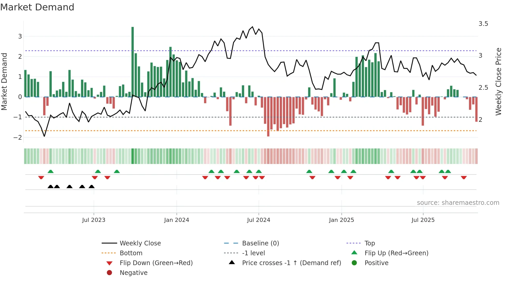 LINDEX weekly Market Demand chart