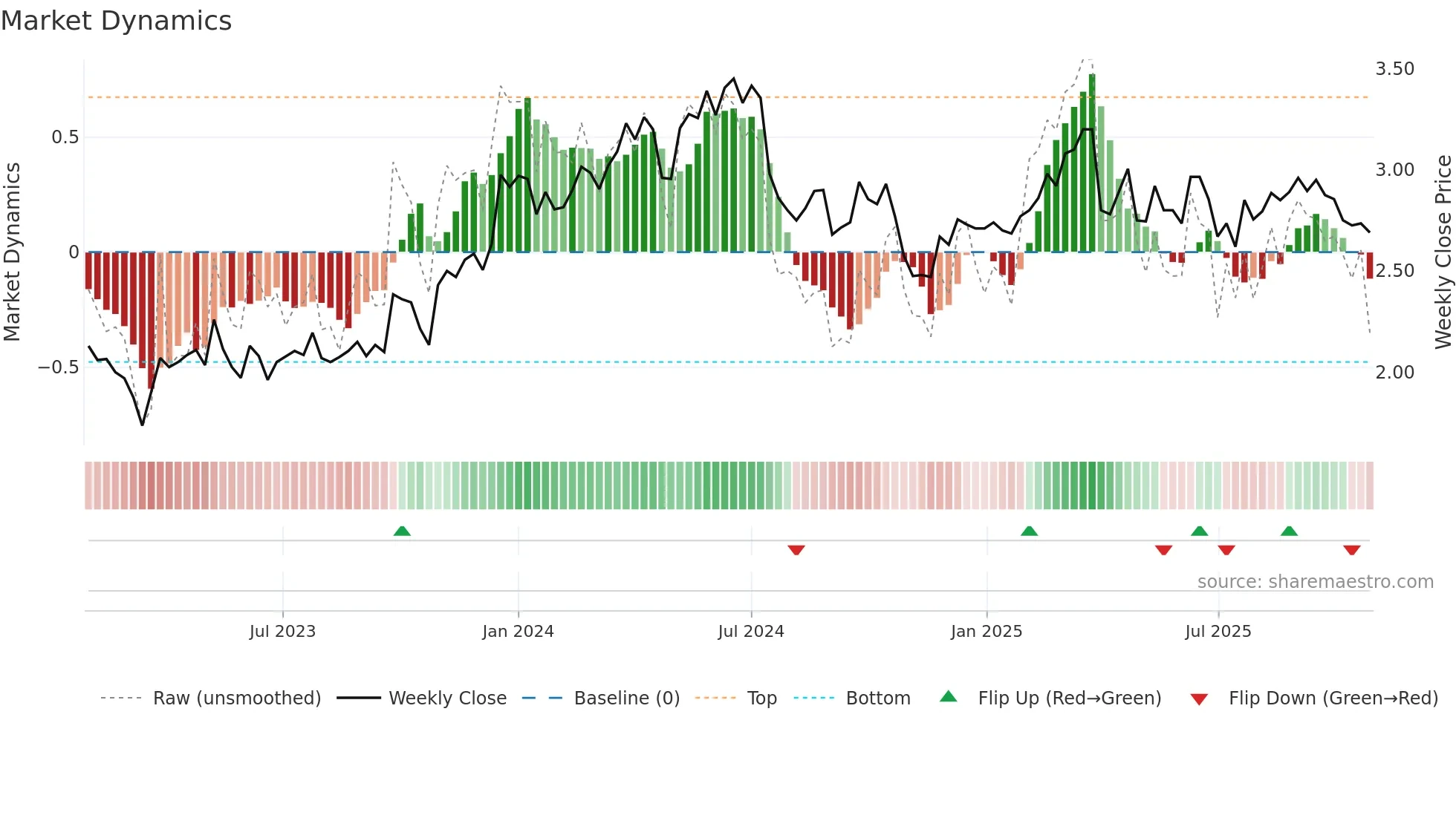 LINDEX weekly Market Dynamics chart