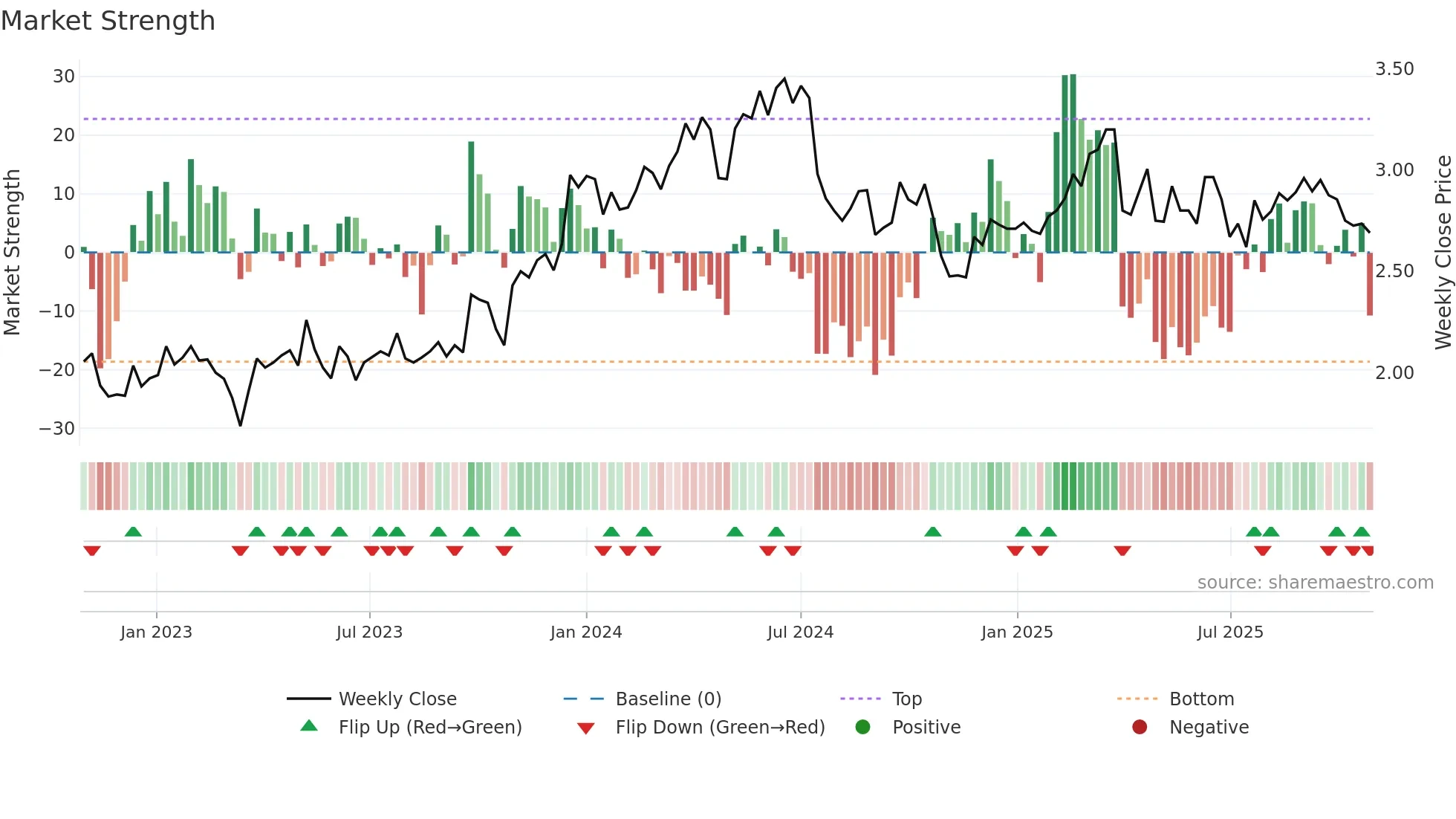 LINDEX weekly Market Strength chart