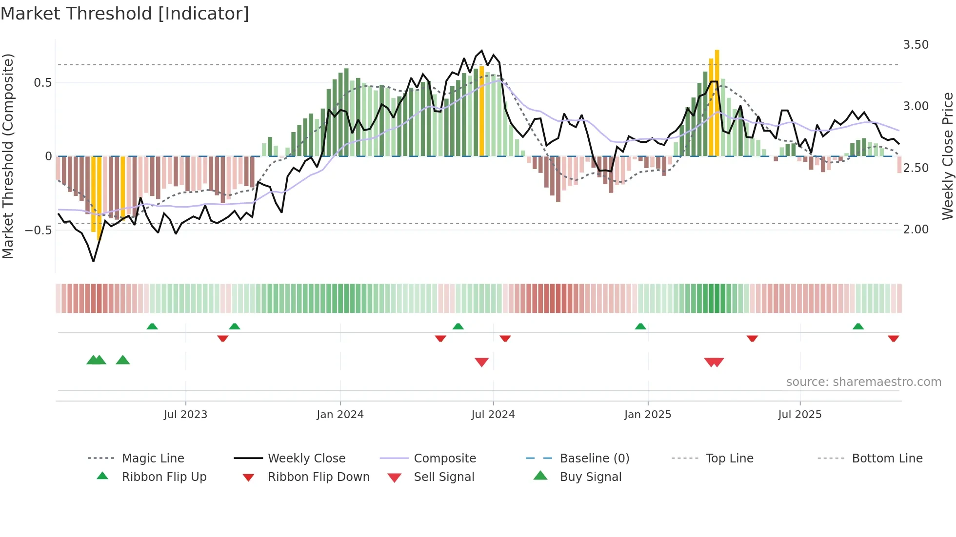 LINDEX weekly Market Threshold chart