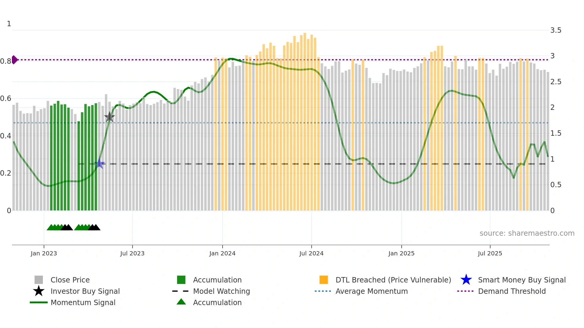 LINDEX weekly Smart Money chart