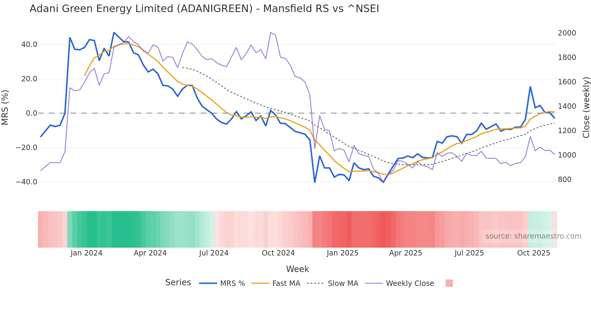 ADANIGREEN Mansfield Relative Strength chart