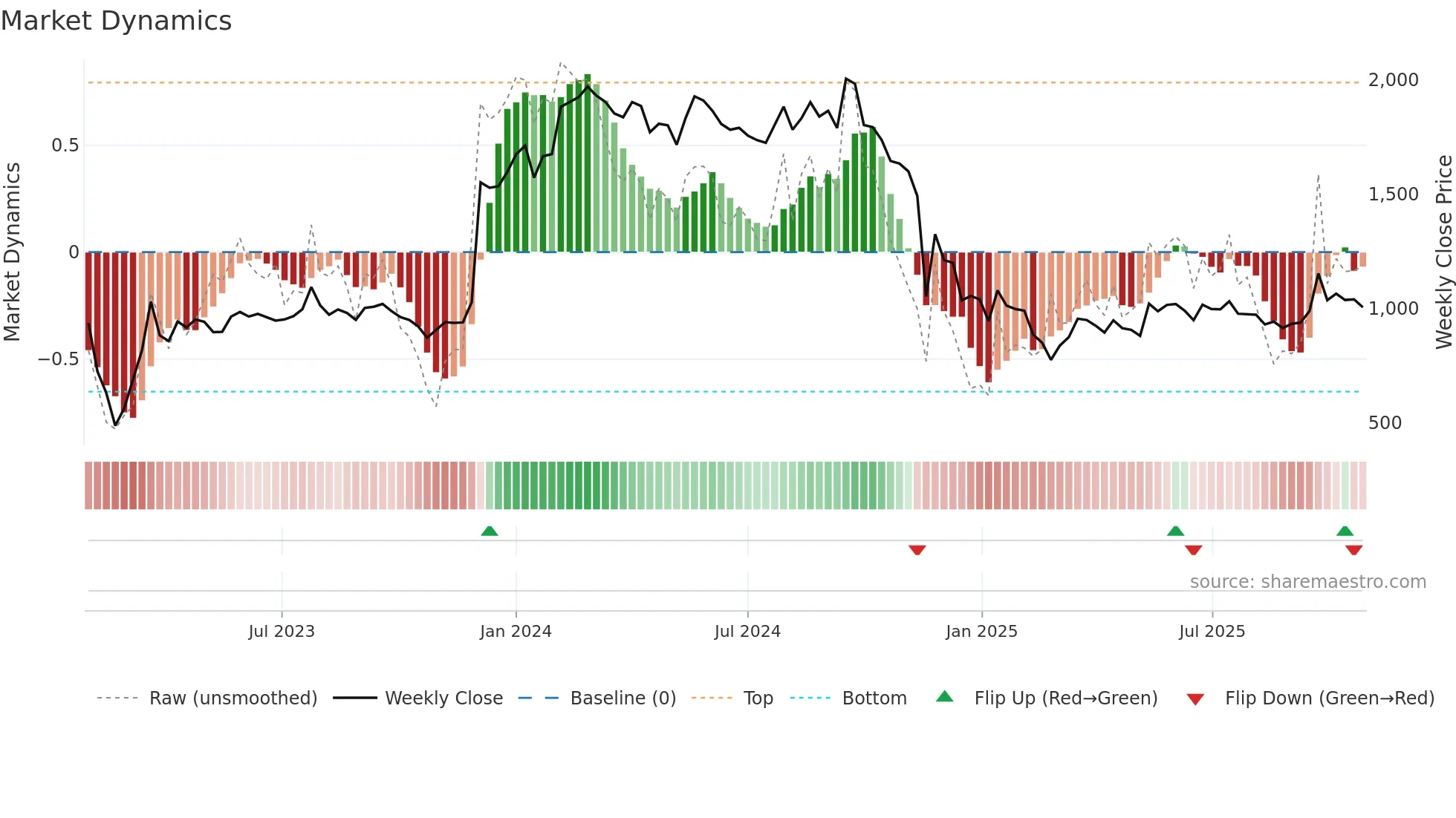 ADANIGREEN weekly Market Dynamics chart