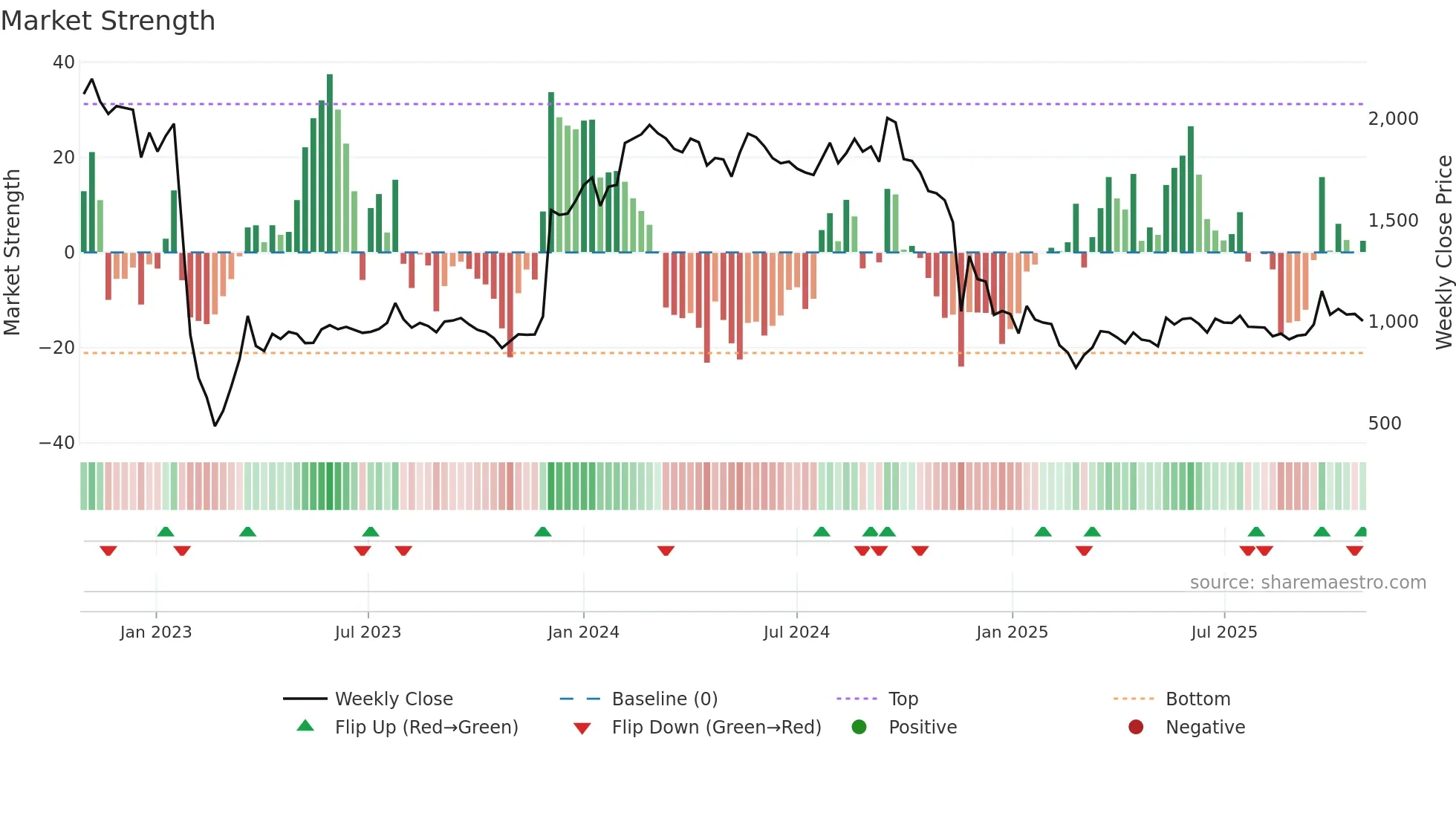 ADANIGREEN weekly Market Strength chart