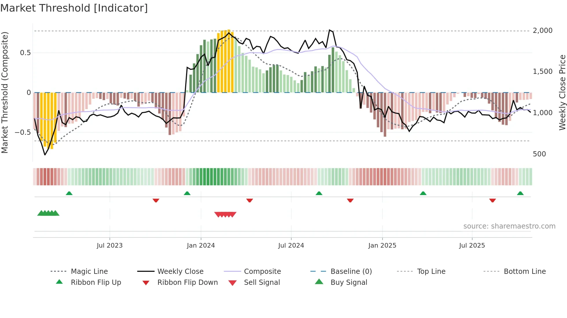 ADANIGREEN weekly Market Threshold chart